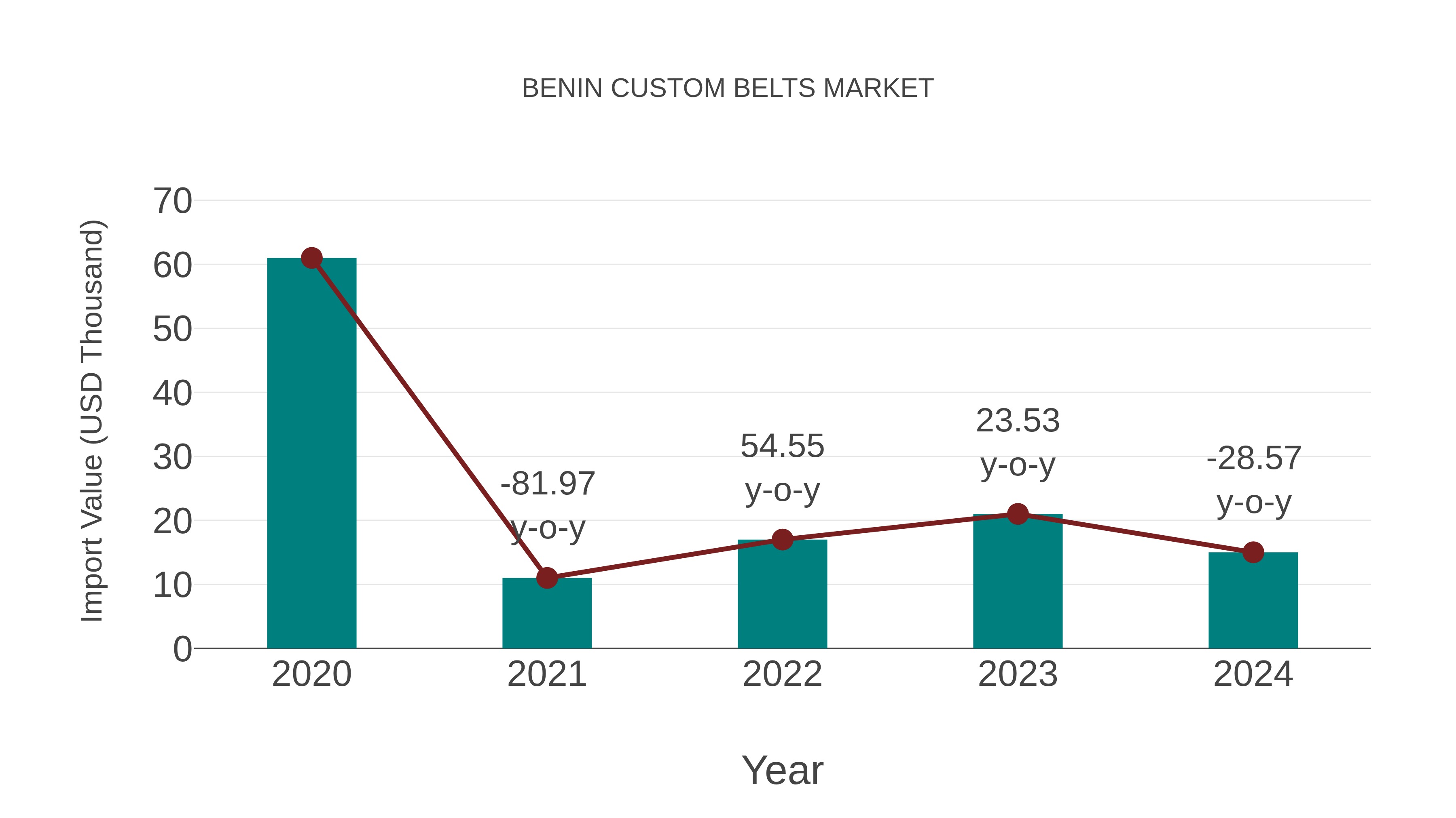  Benin Custom Belts Market: Import Trend Analysis
