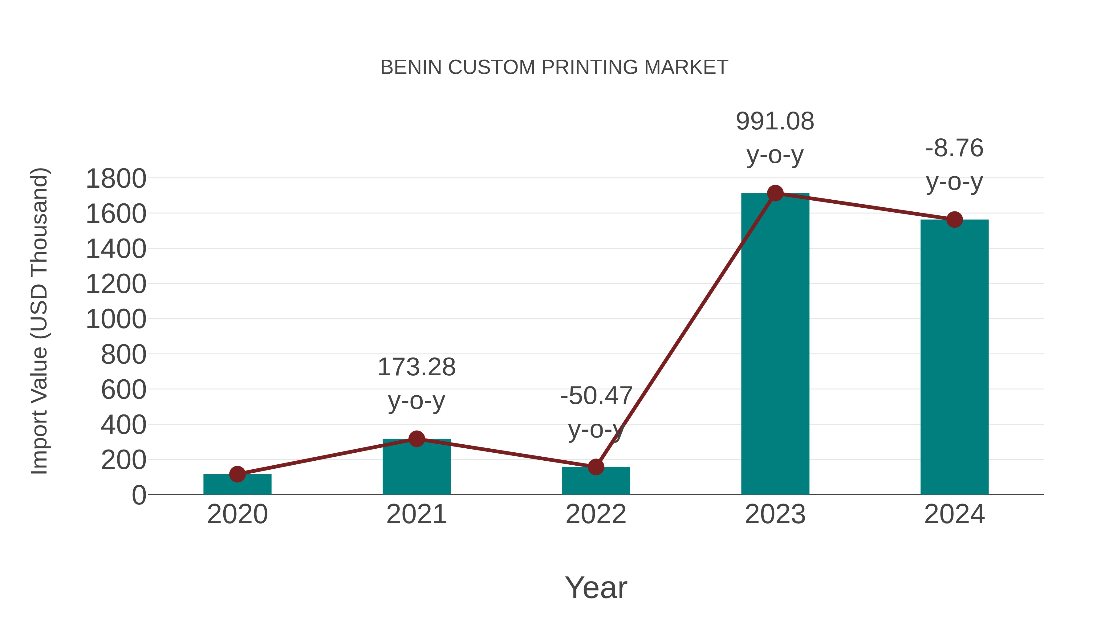  Benin Custom Printing Market: Import Trend Analysis