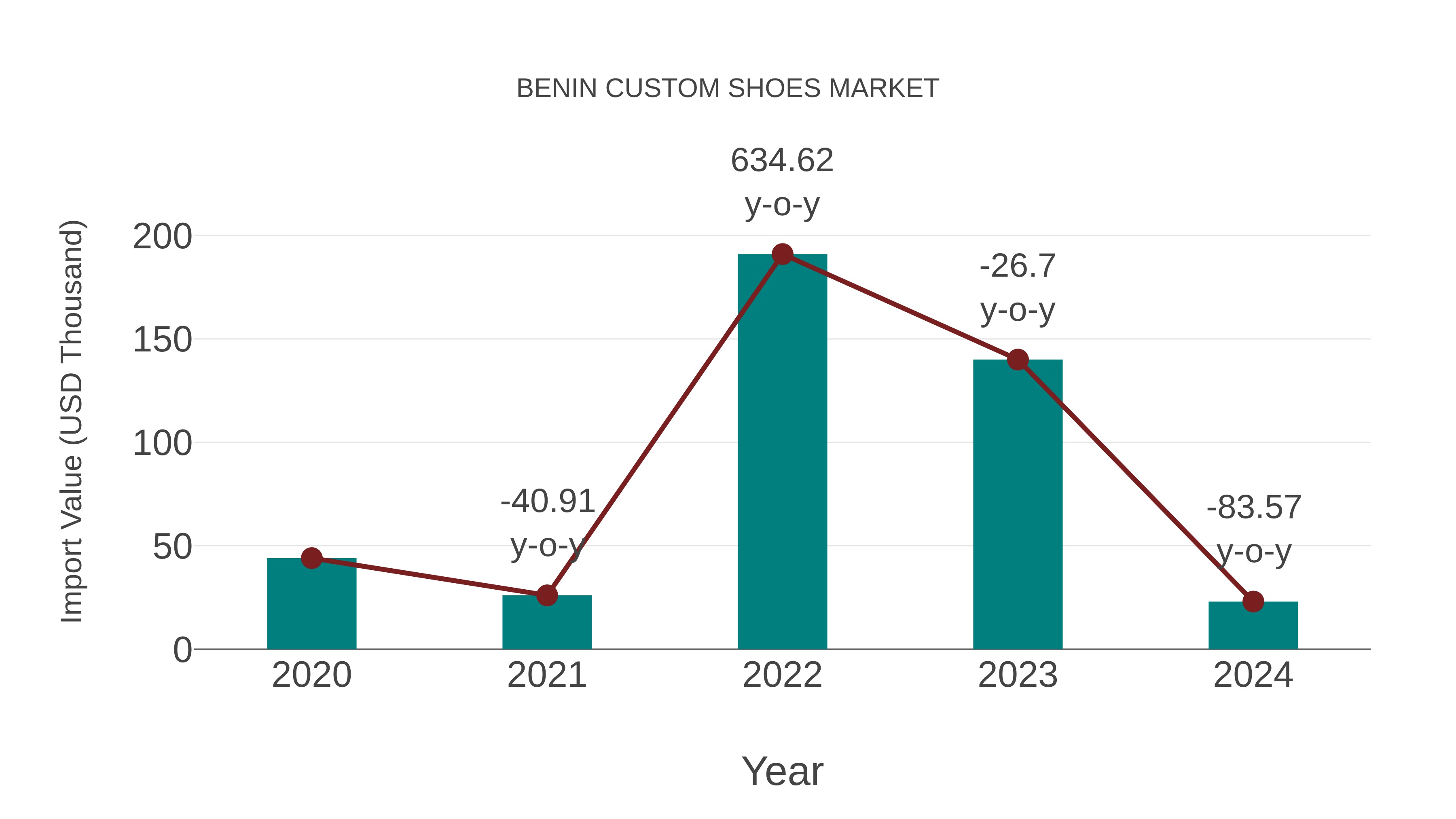  Benin Custom Shoes Market: Import Trend Analysis