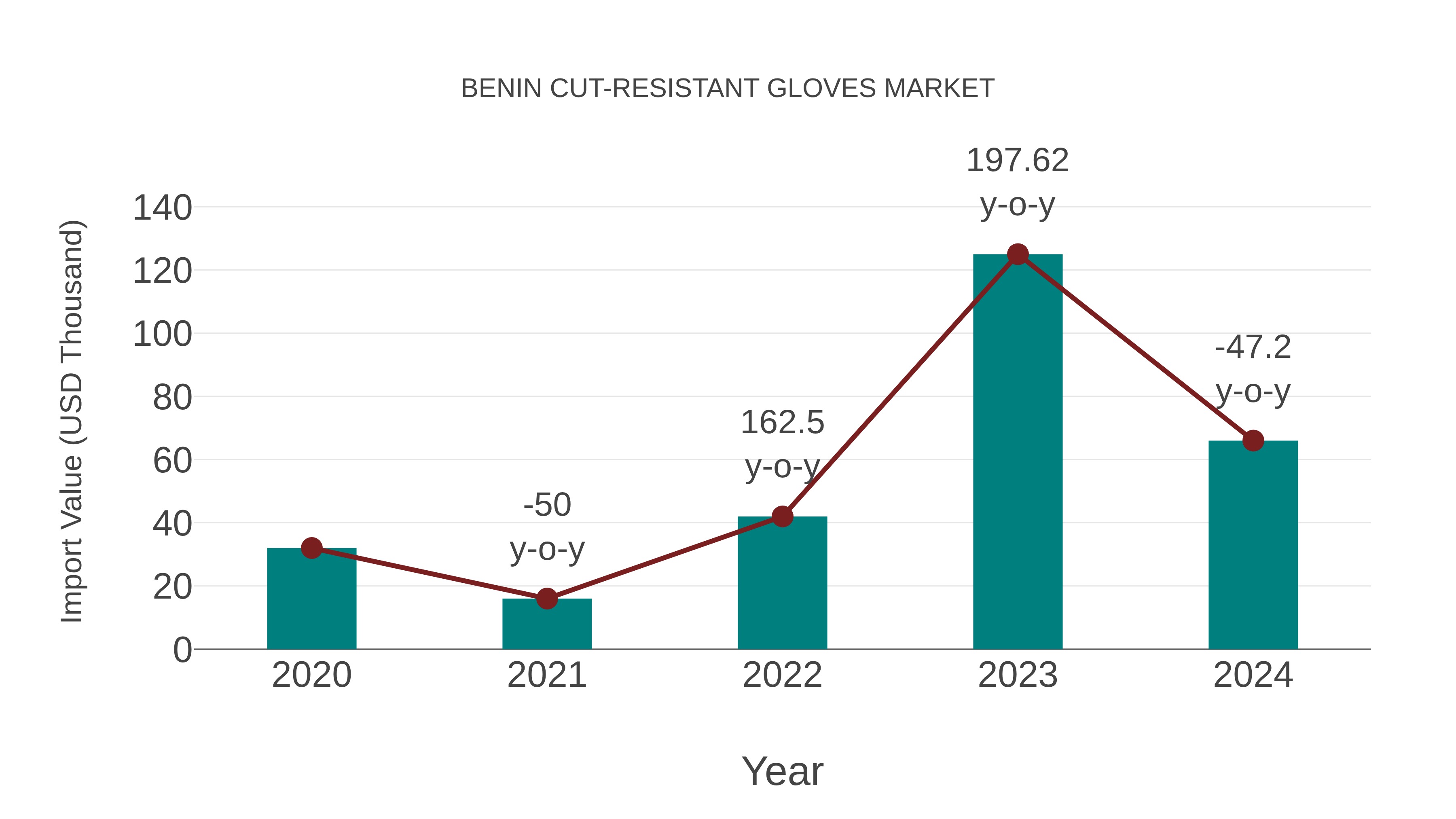 Benin Cut-resistant Gloves Market: Import Trend Analysis