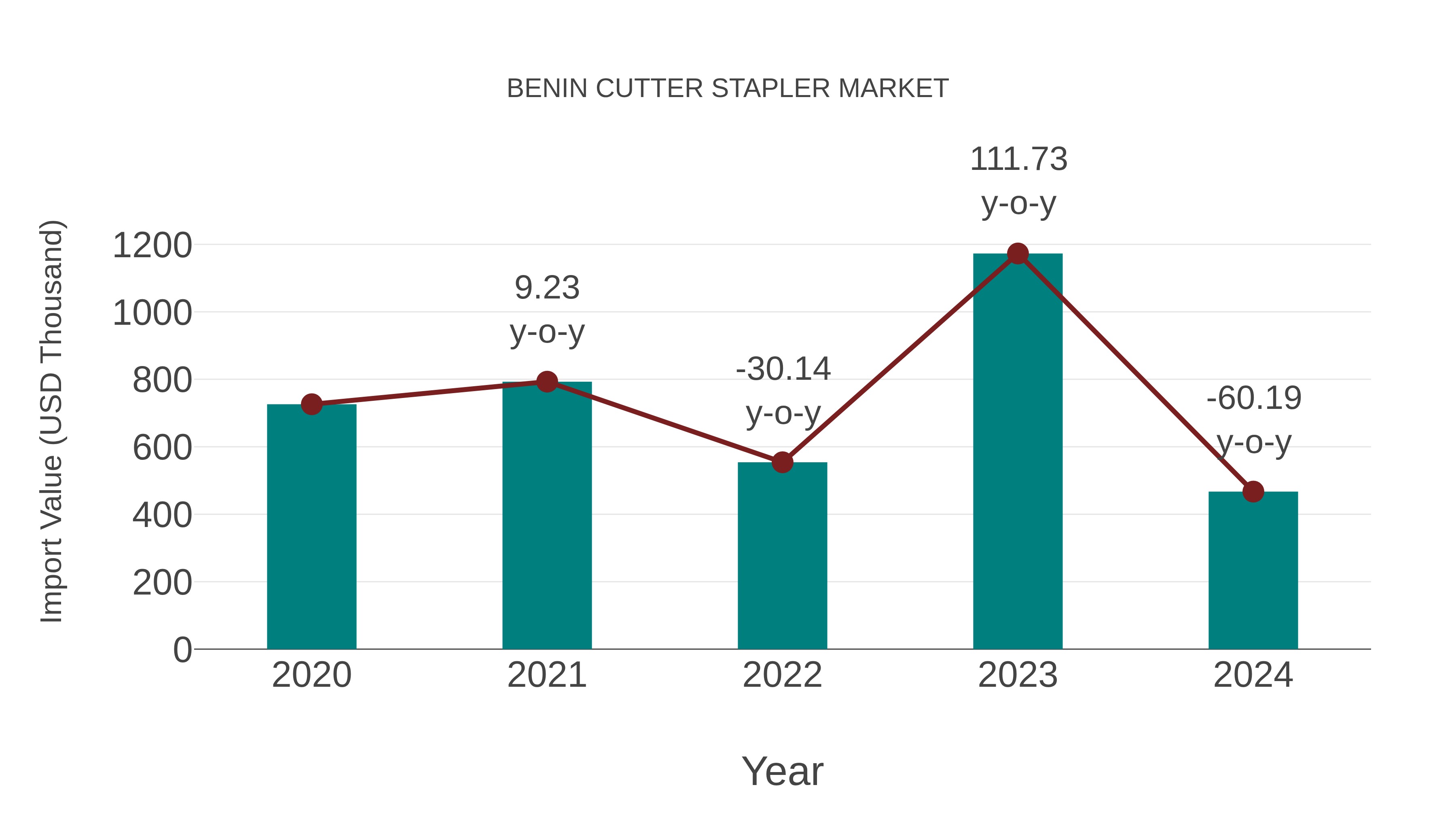  Benin Cutter Stapler Market: Import Trend Analysis