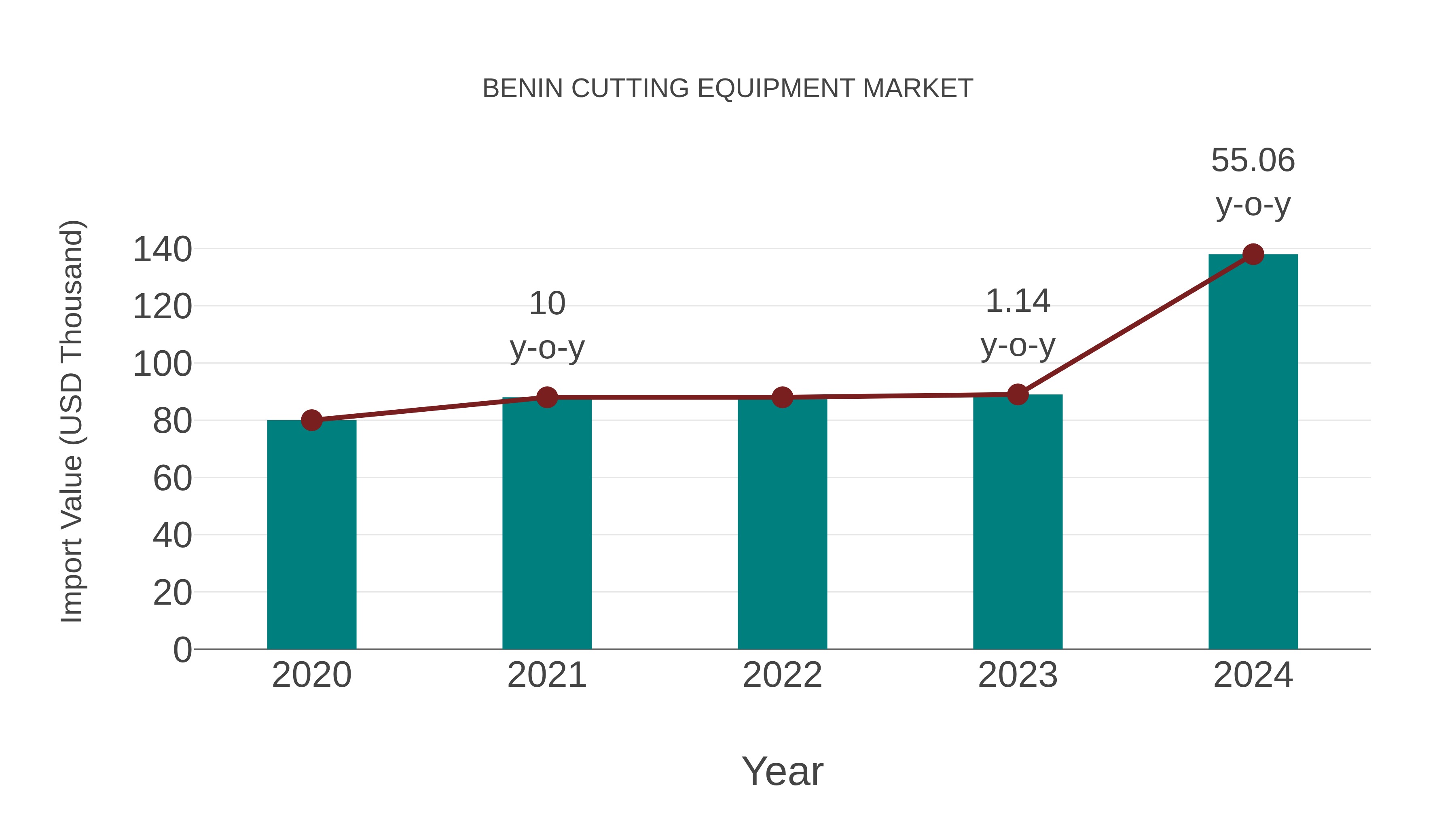  Benin Cutting Equipment Market: Import Trend Analysis