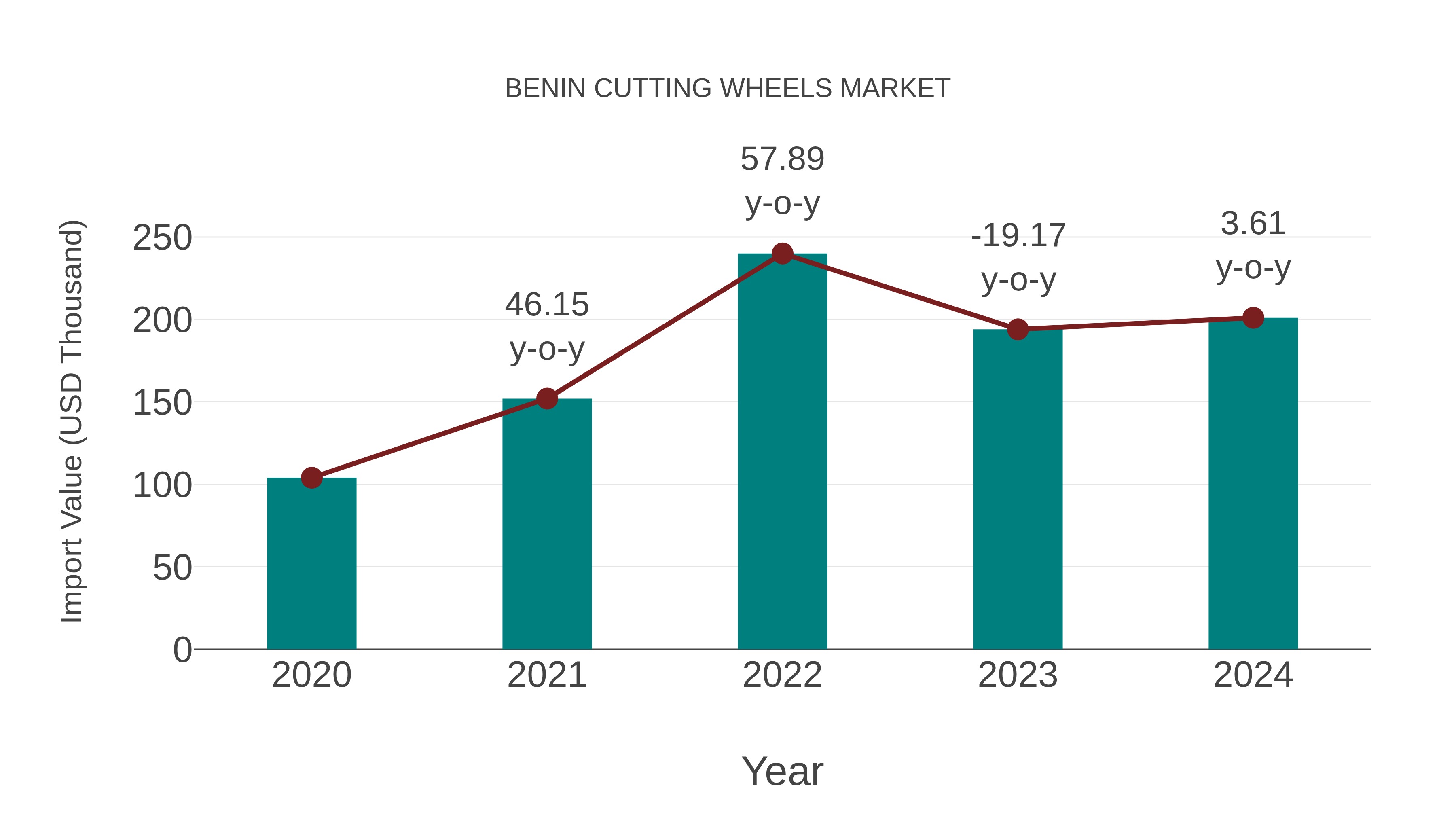  Benin Cutting Wheels Market: Import Trend Analysis