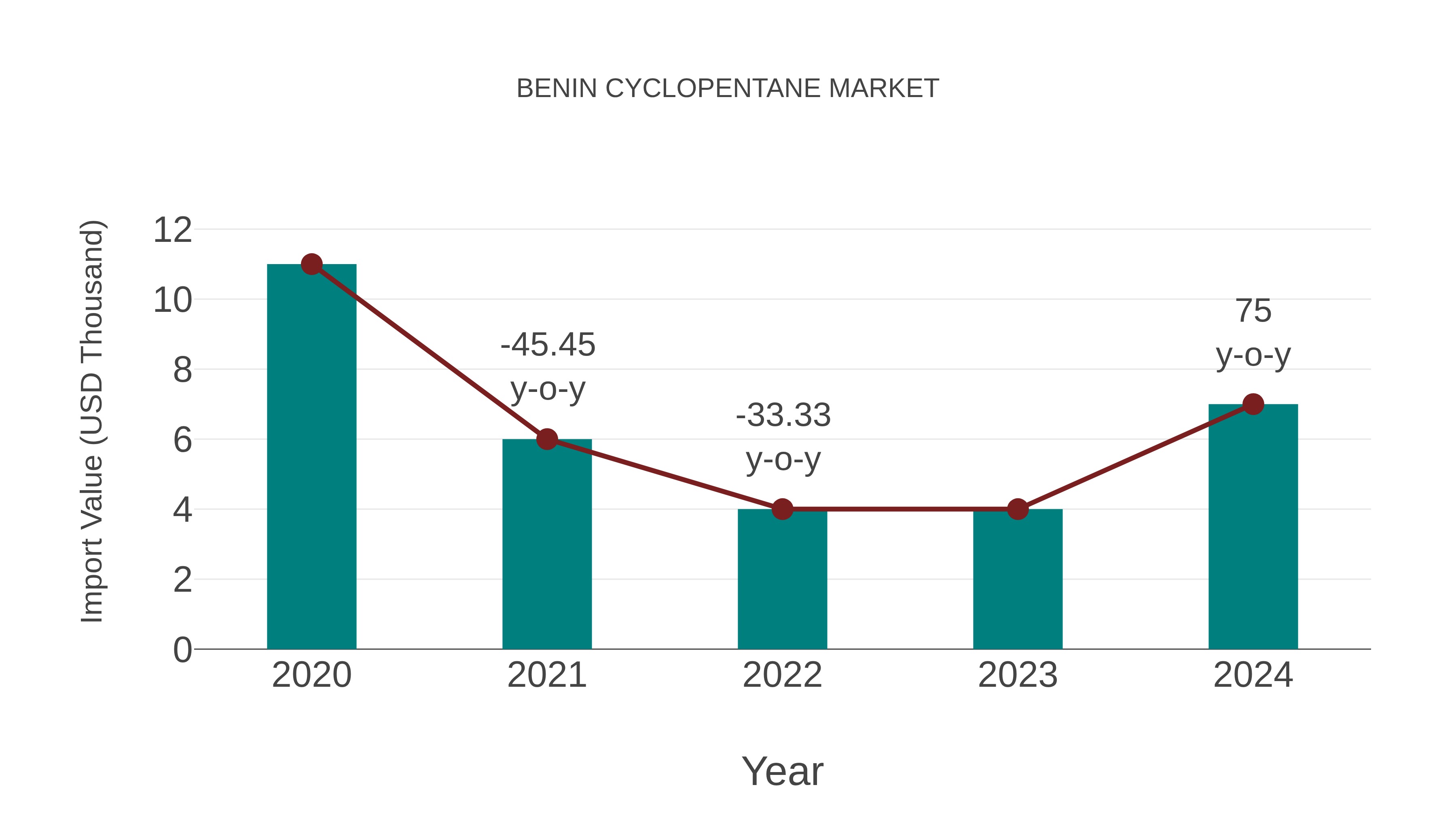  Benin Cyclopentane Market: Import Trend Analysis