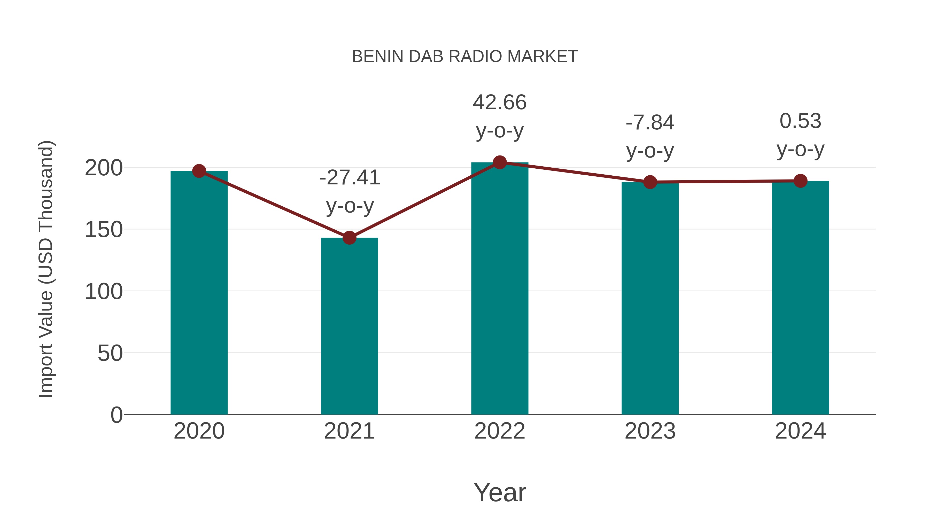  Benin Dab Radio Market: Import Trend Analysis