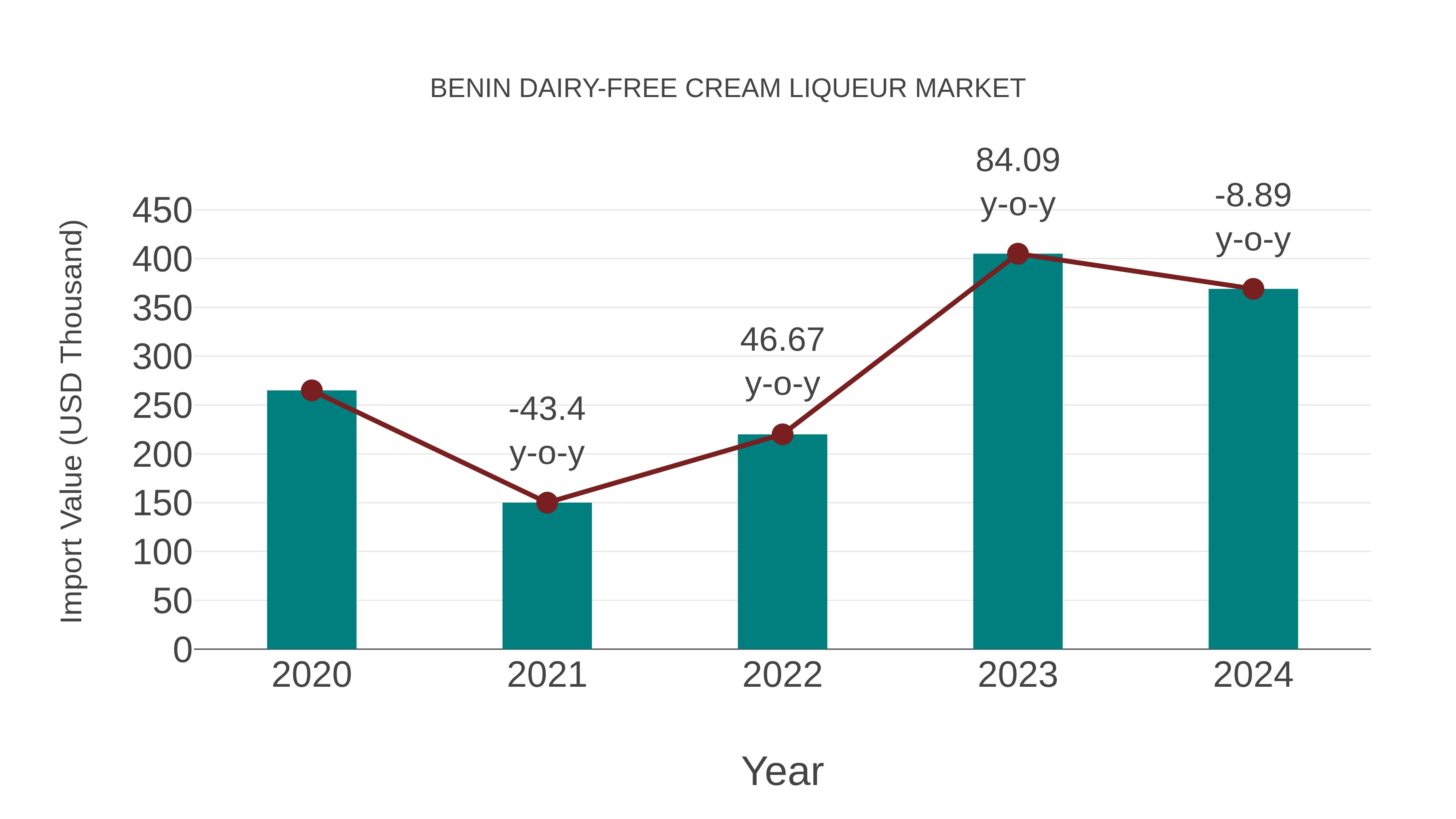  Benin Dairy-free Cream Liqueur Market: Import Trend Analysis