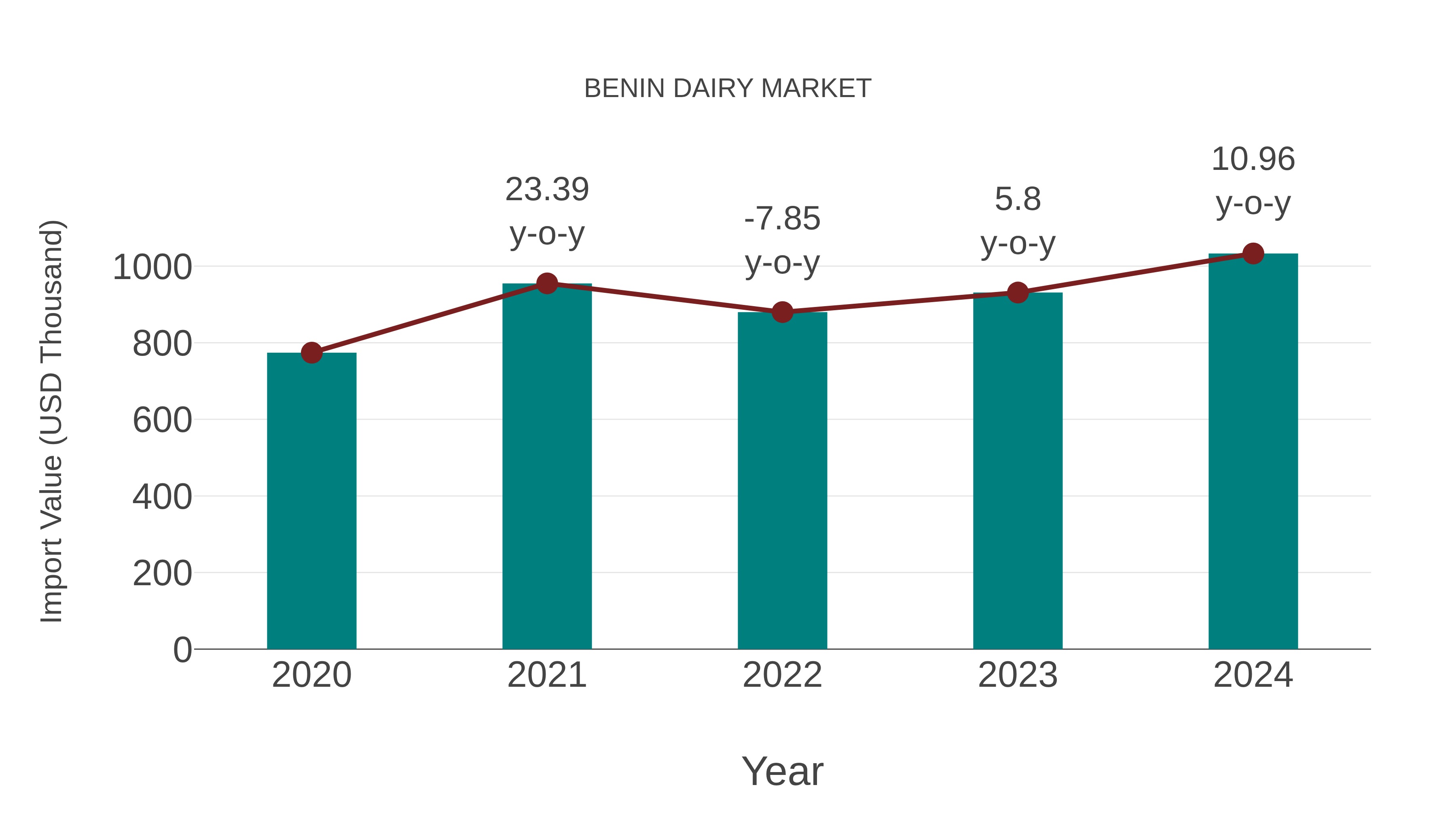  Benin Dairy Market: Import Trend Analysis