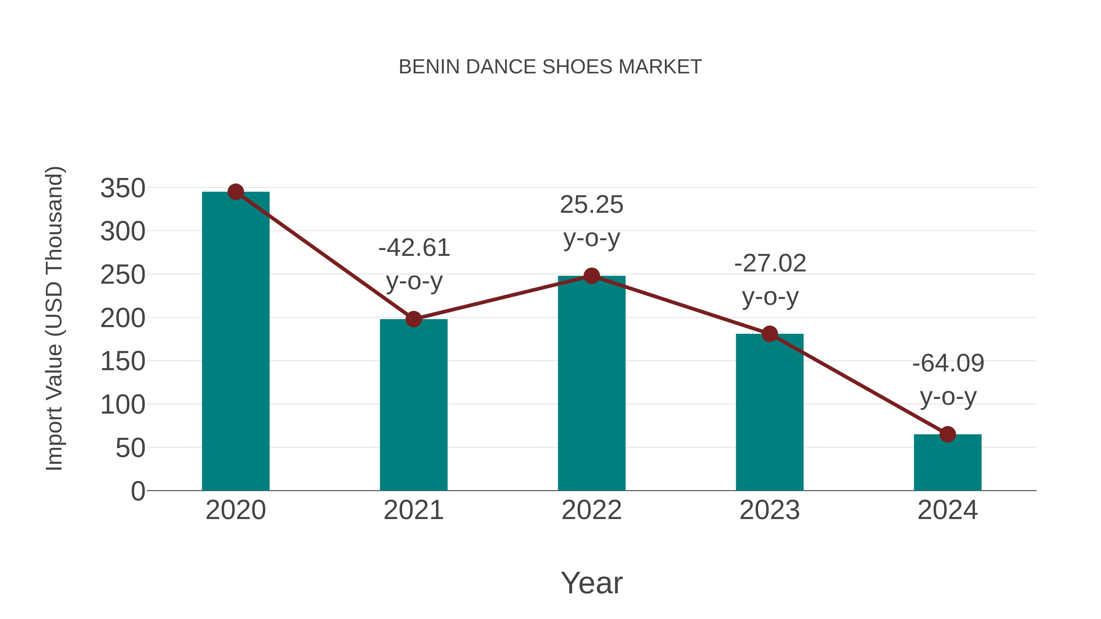  Benin Dance Shoes Market: Import Trend Analysis