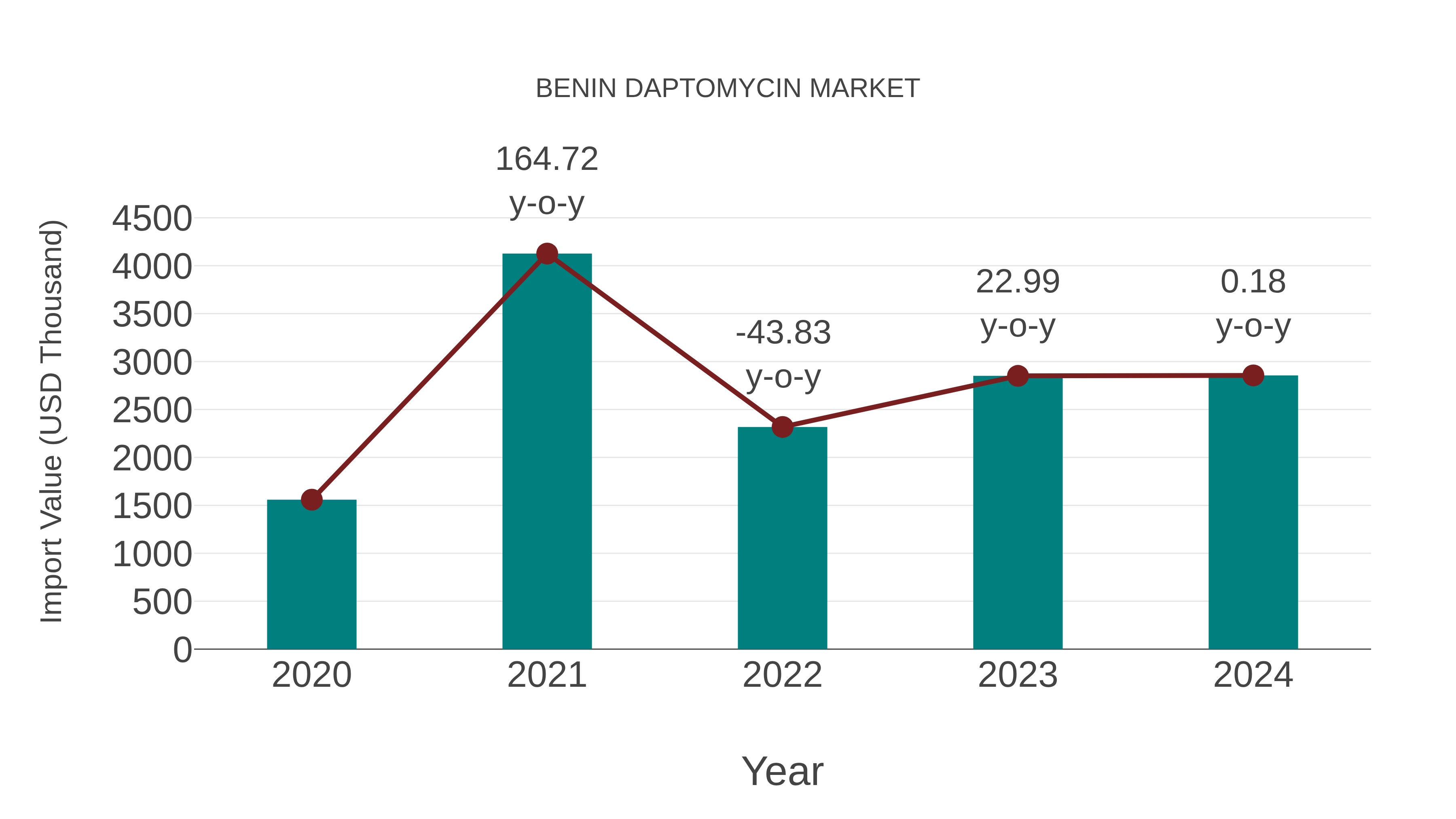  Benin Daptomycin Market: Import Trend Analysis