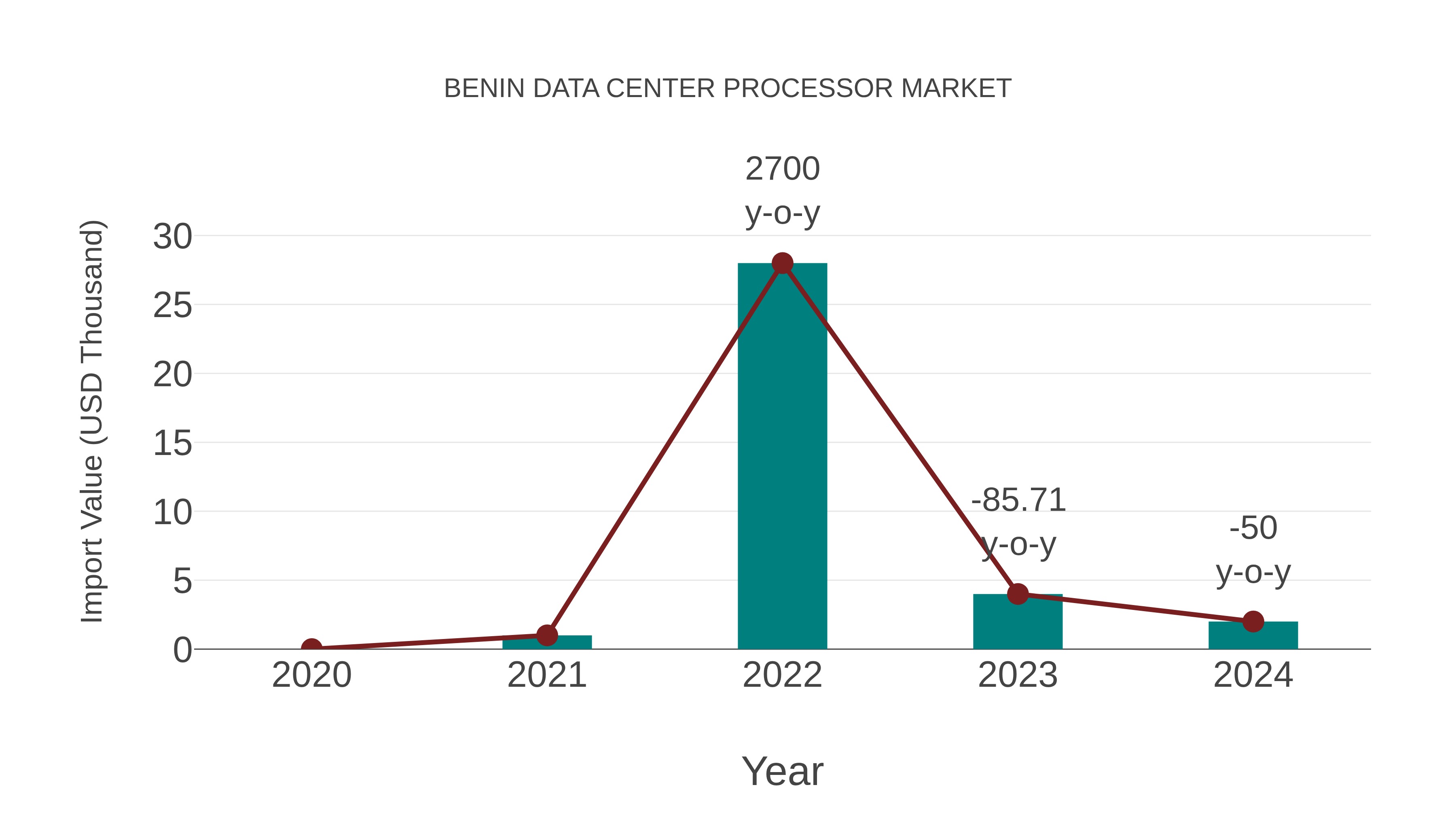  Benin Data Center Processor Market: Import Trend Analysis