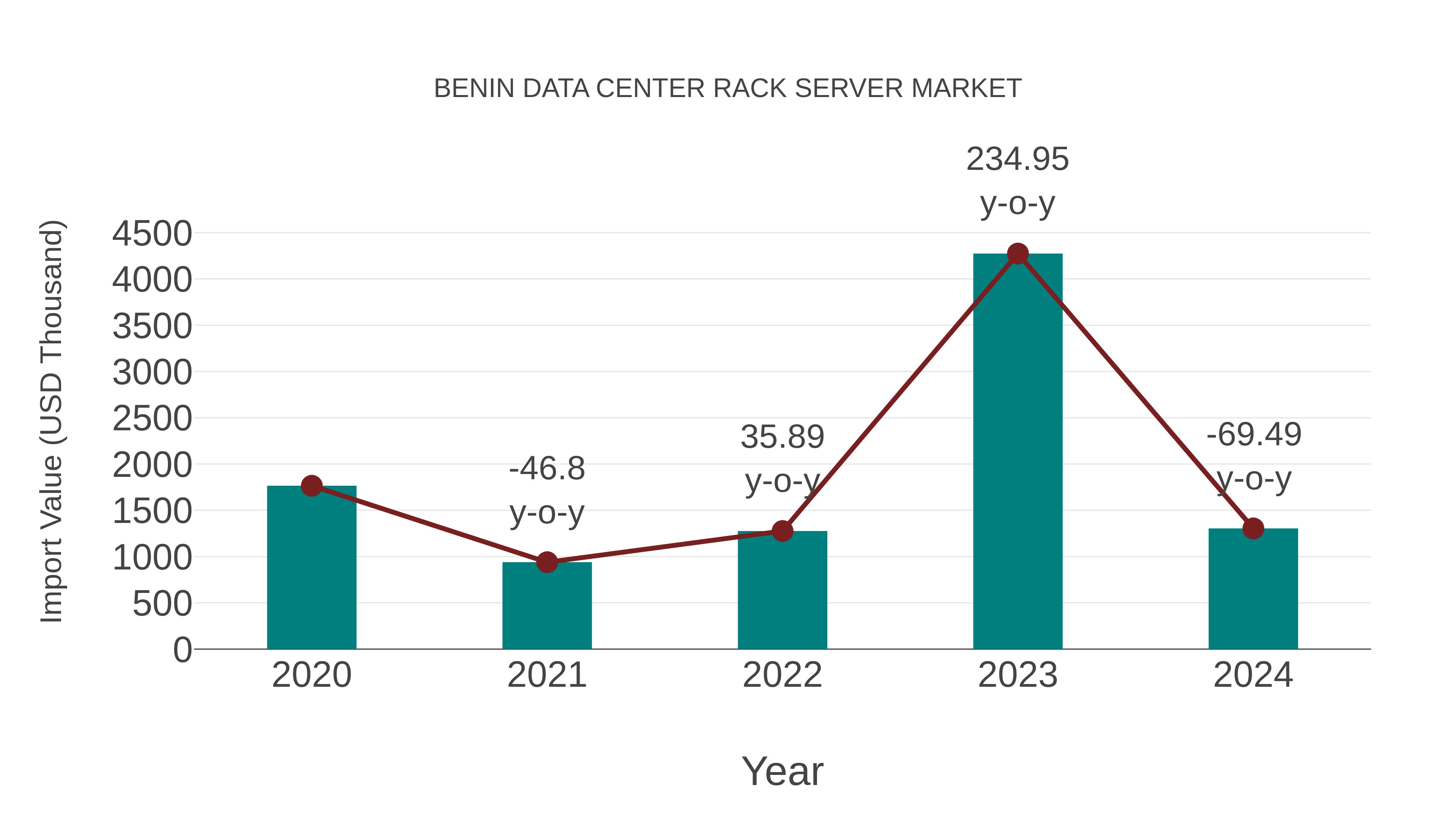  Benin Data Center Rack Server Market: Import Trend Analysis