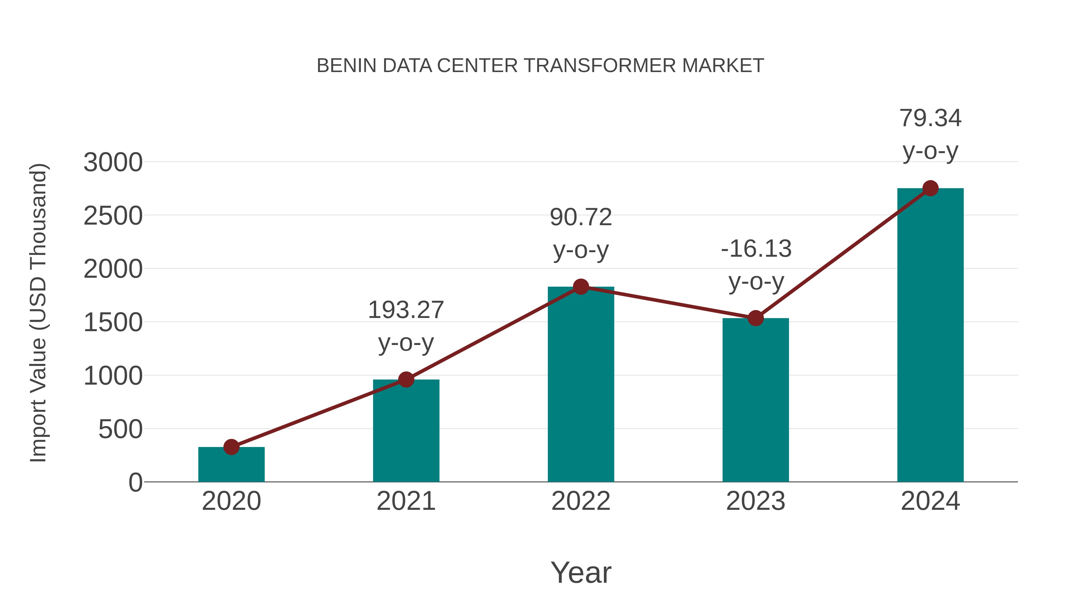  Benin Data Center Transformer Market: Import Trend Analysis