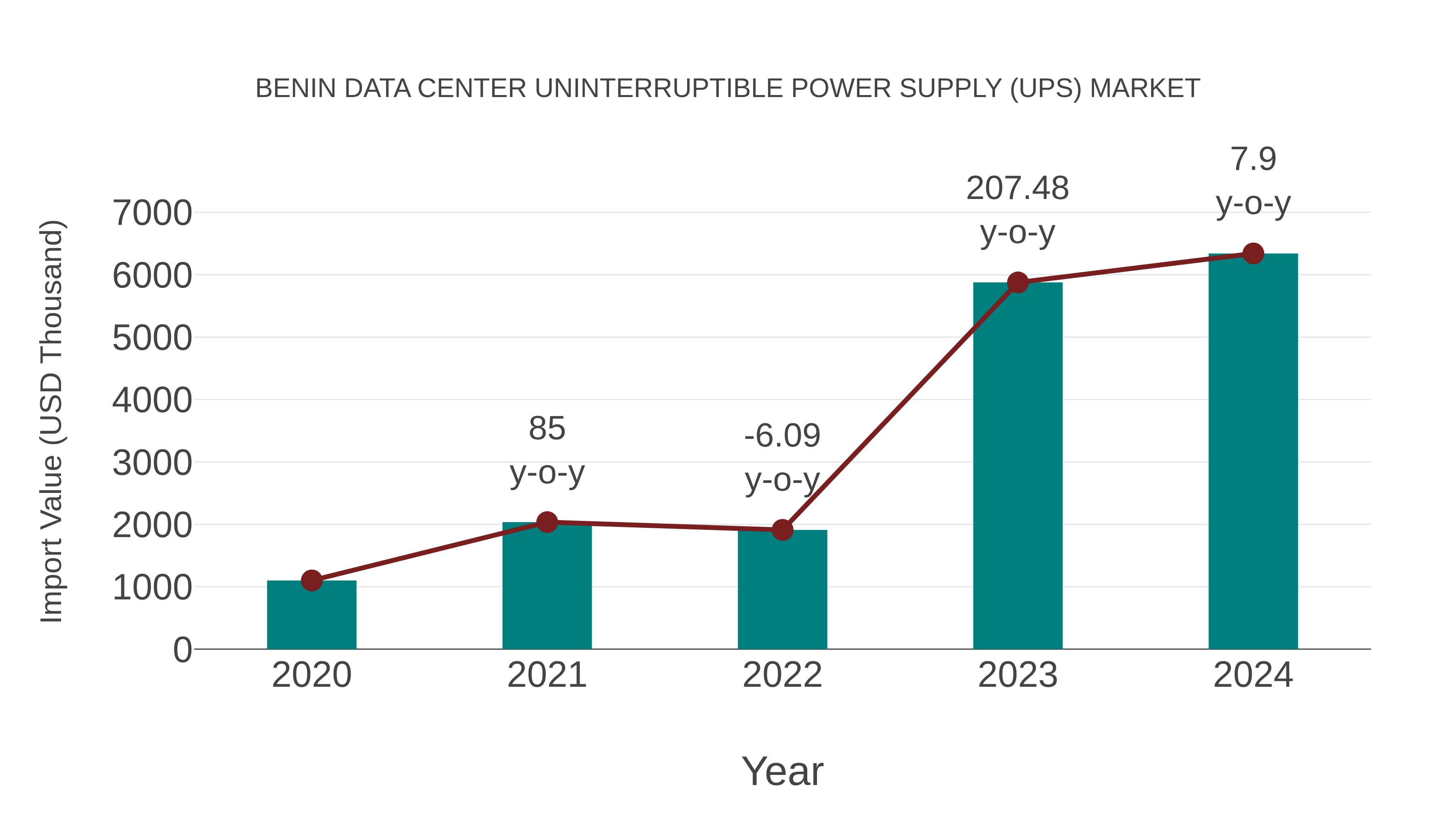  Benin Data Center Uninterruptible Power Supply (Ups) Market: Import Trend Analysis