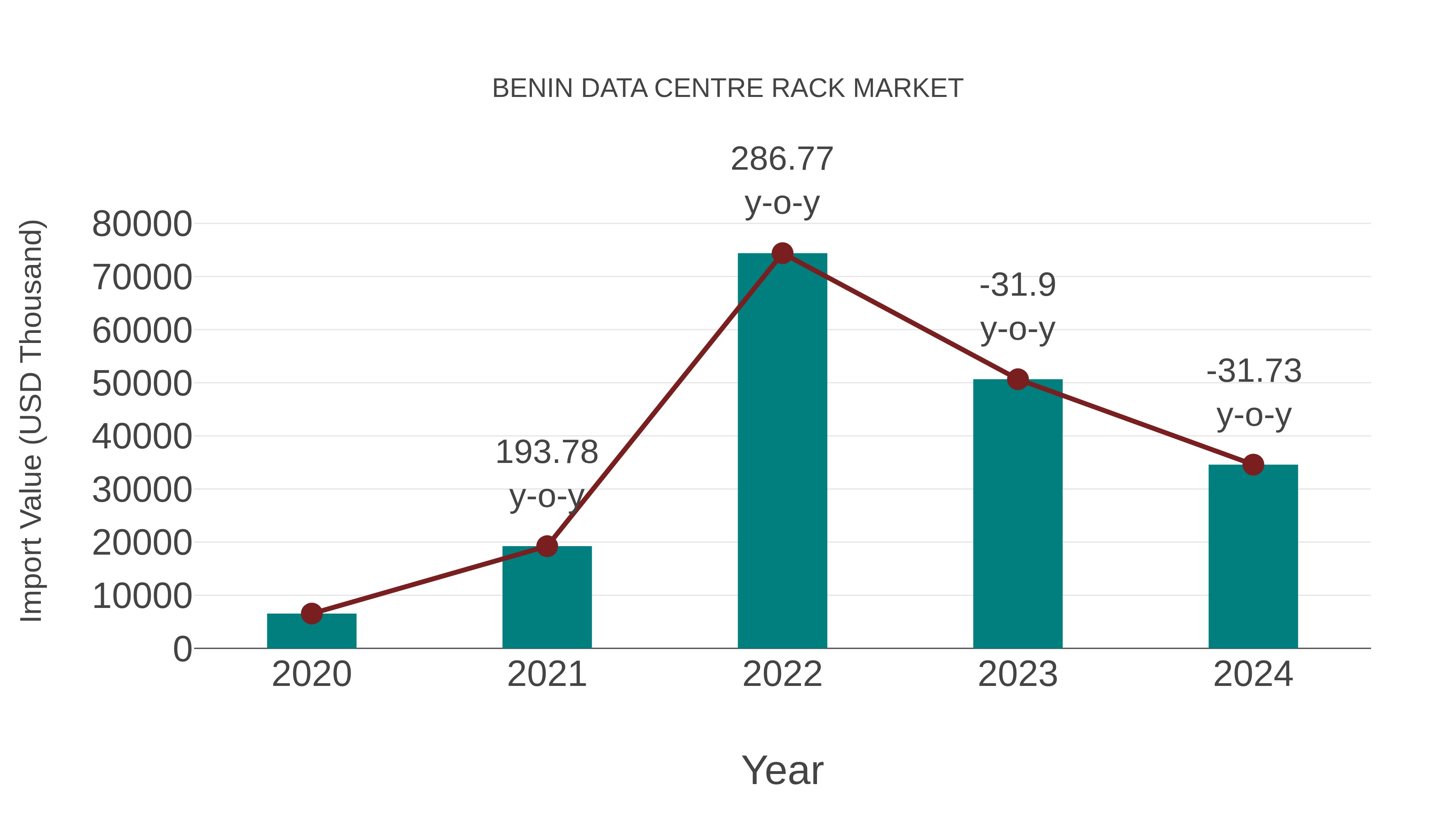  Benin Data Centre Rack Market: Import Trend Analysis