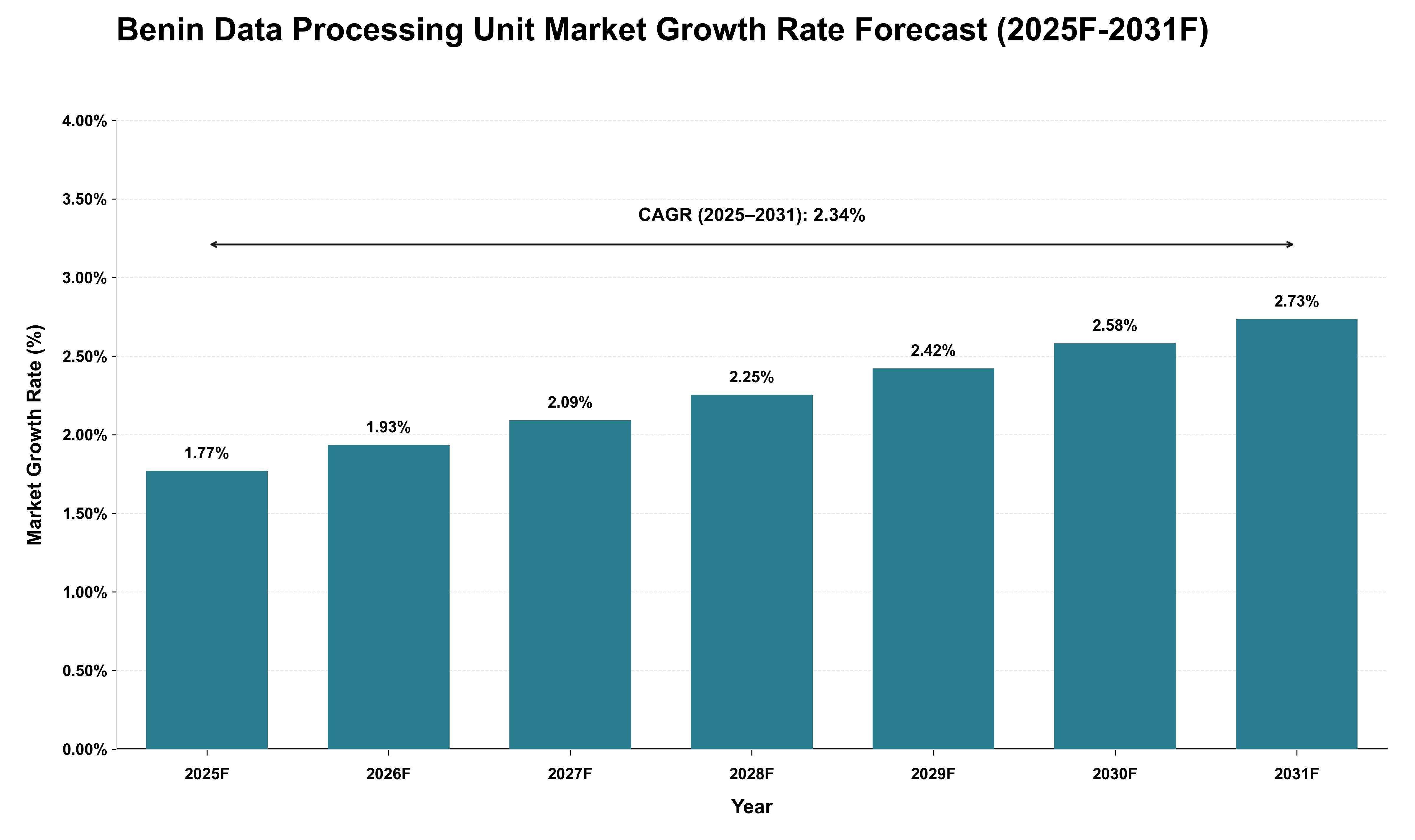 Benin Data Processing Unit Market Growth Rate Analysis (2025 - 2031)