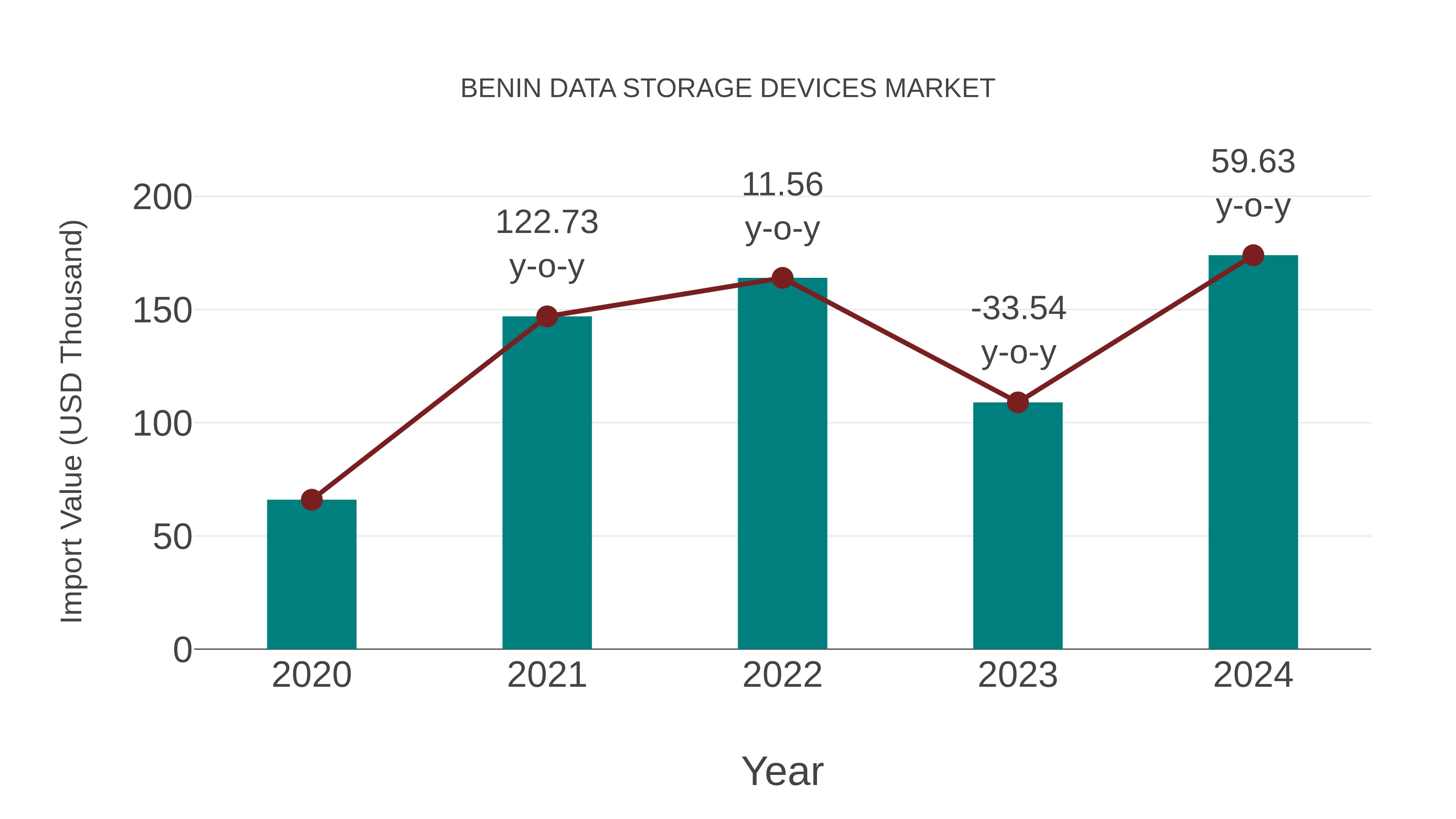  Benin Data Storage Devices Market: Import Trend Analysis