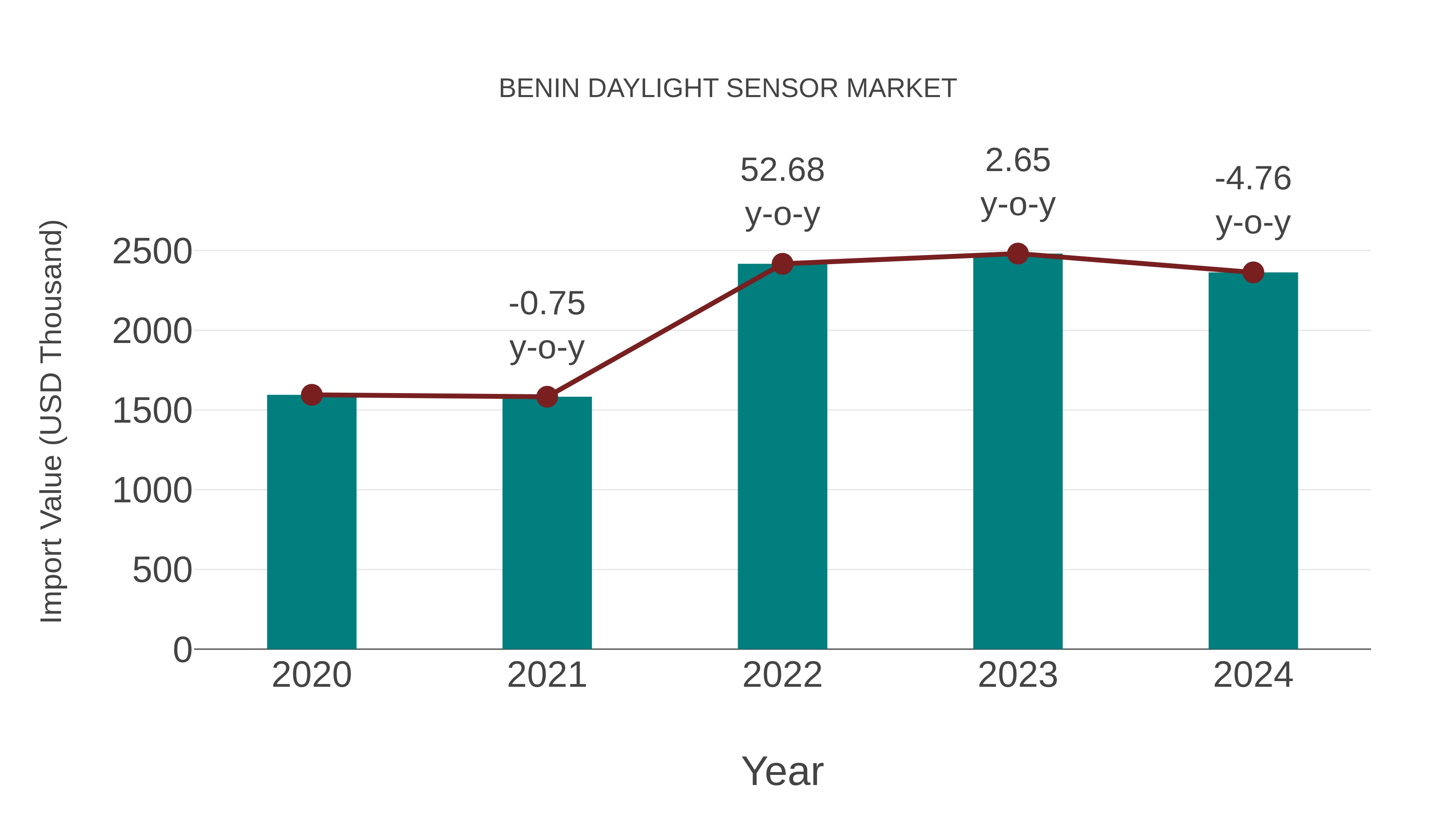  Benin Daylight Sensor Market: Import Trend Analysis