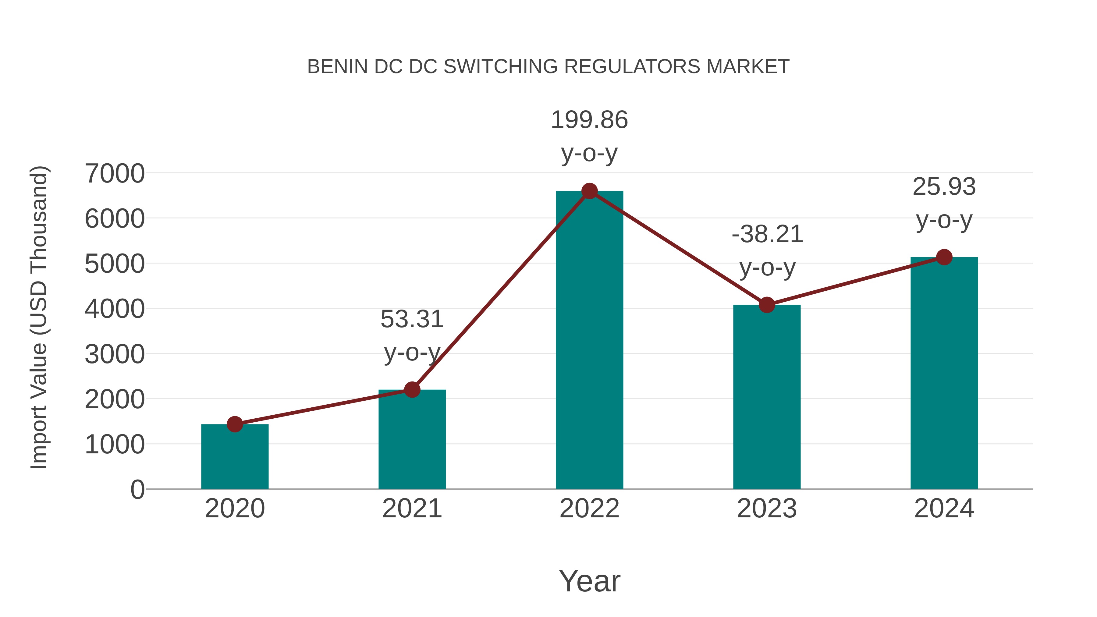  Benin Dc Dc Switching Regulators Market: Import Trend Analysis
