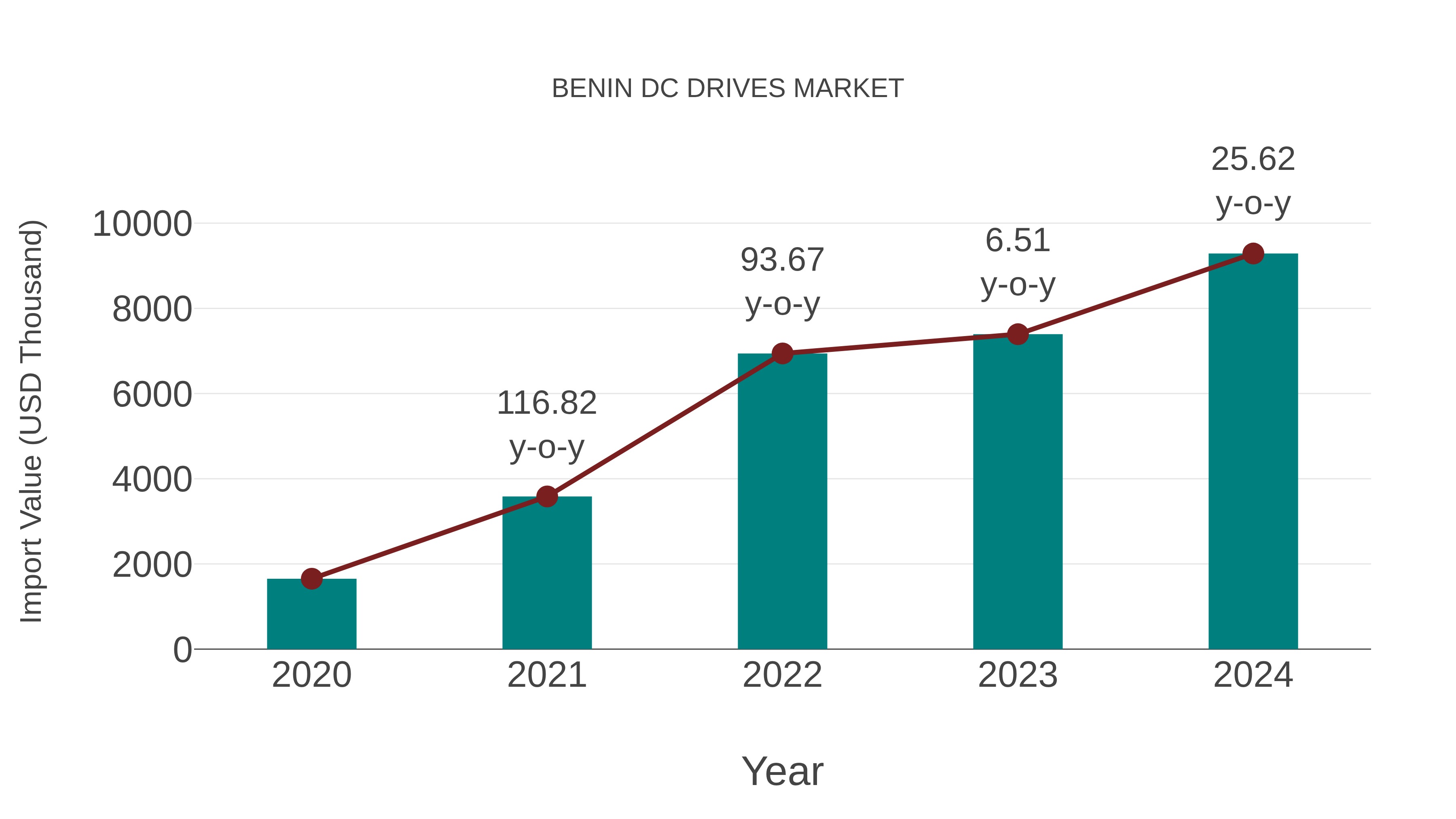  Benin Dc Drives Market: Import Trend Analysis