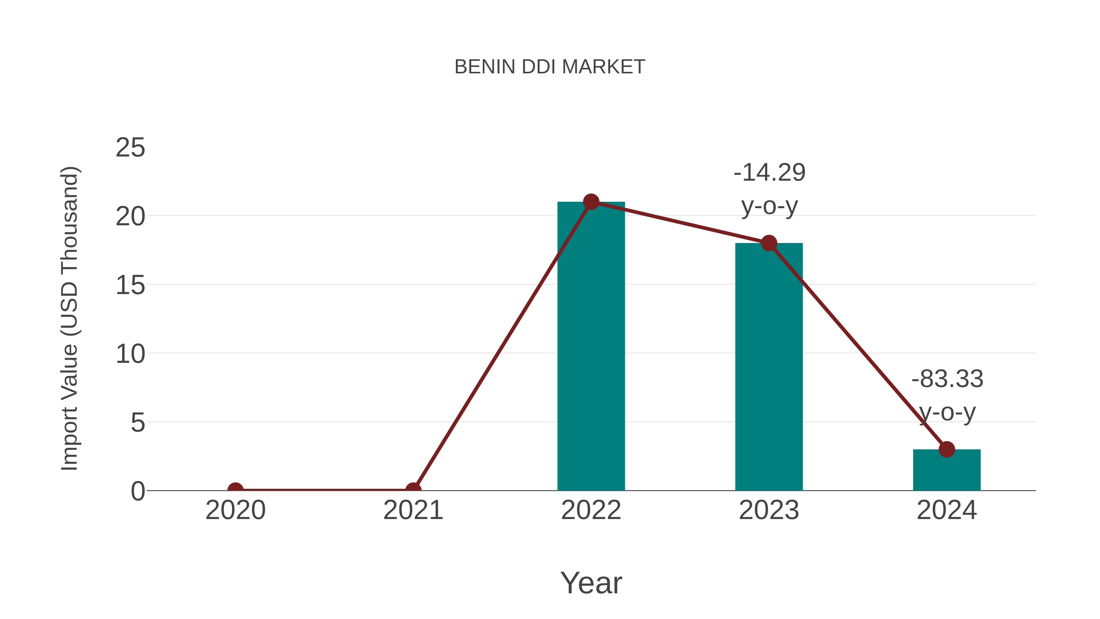  Benin Ddi Market: Import Trend Analysis
