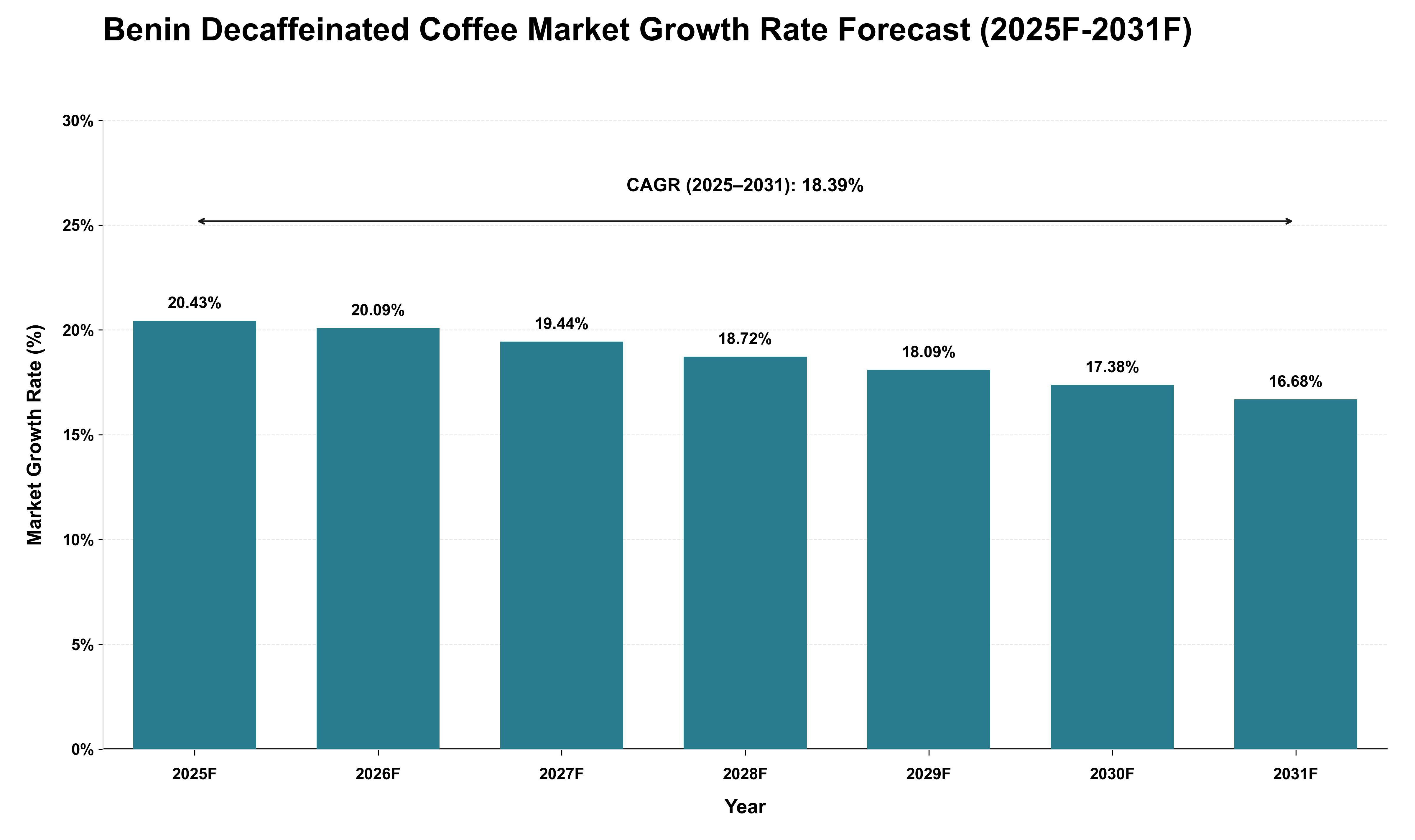 Benin Decaffeinated Coffee Market Growth Rate Analysis (2025 - 2031)