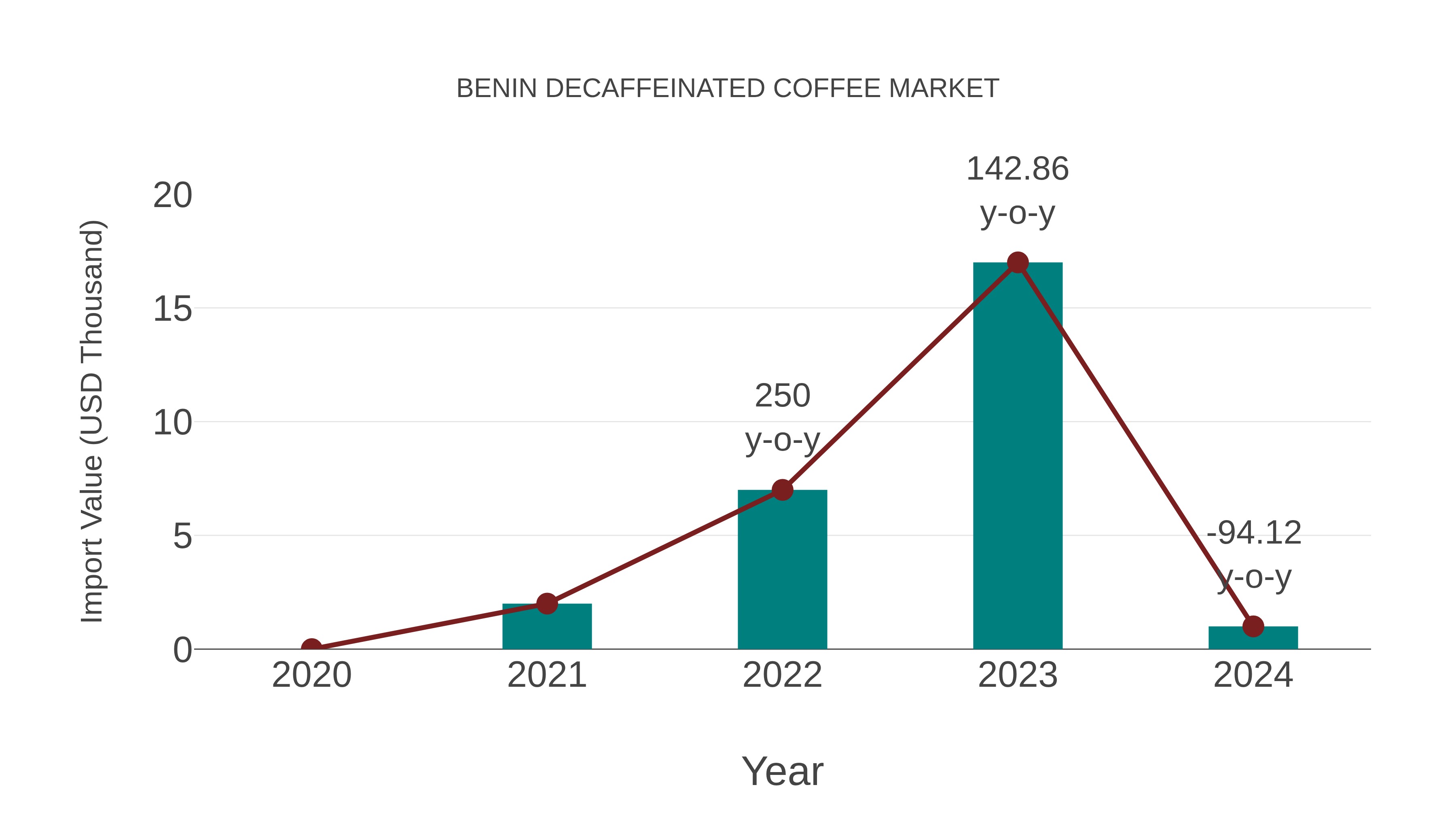  Benin Decaffeinated Coffee Market: Import Trend Analysis
