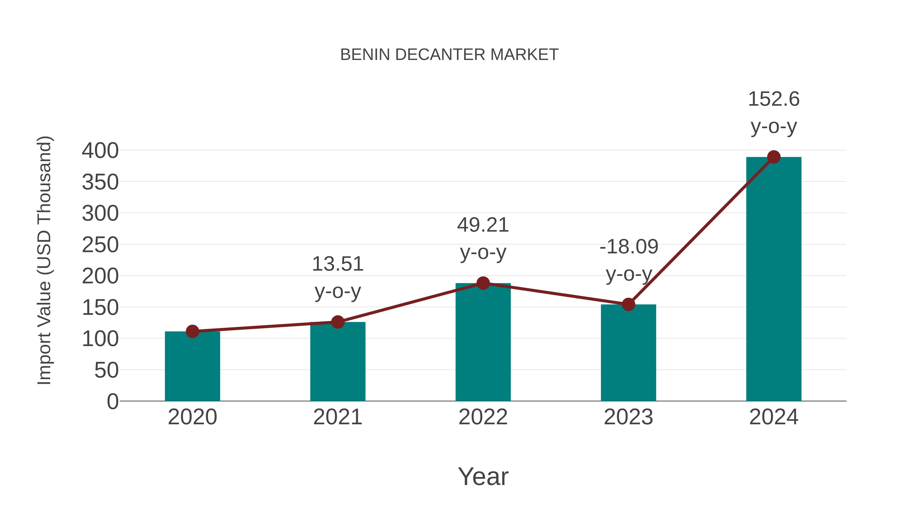  Benin Decanter Market: Import Trend Analysis