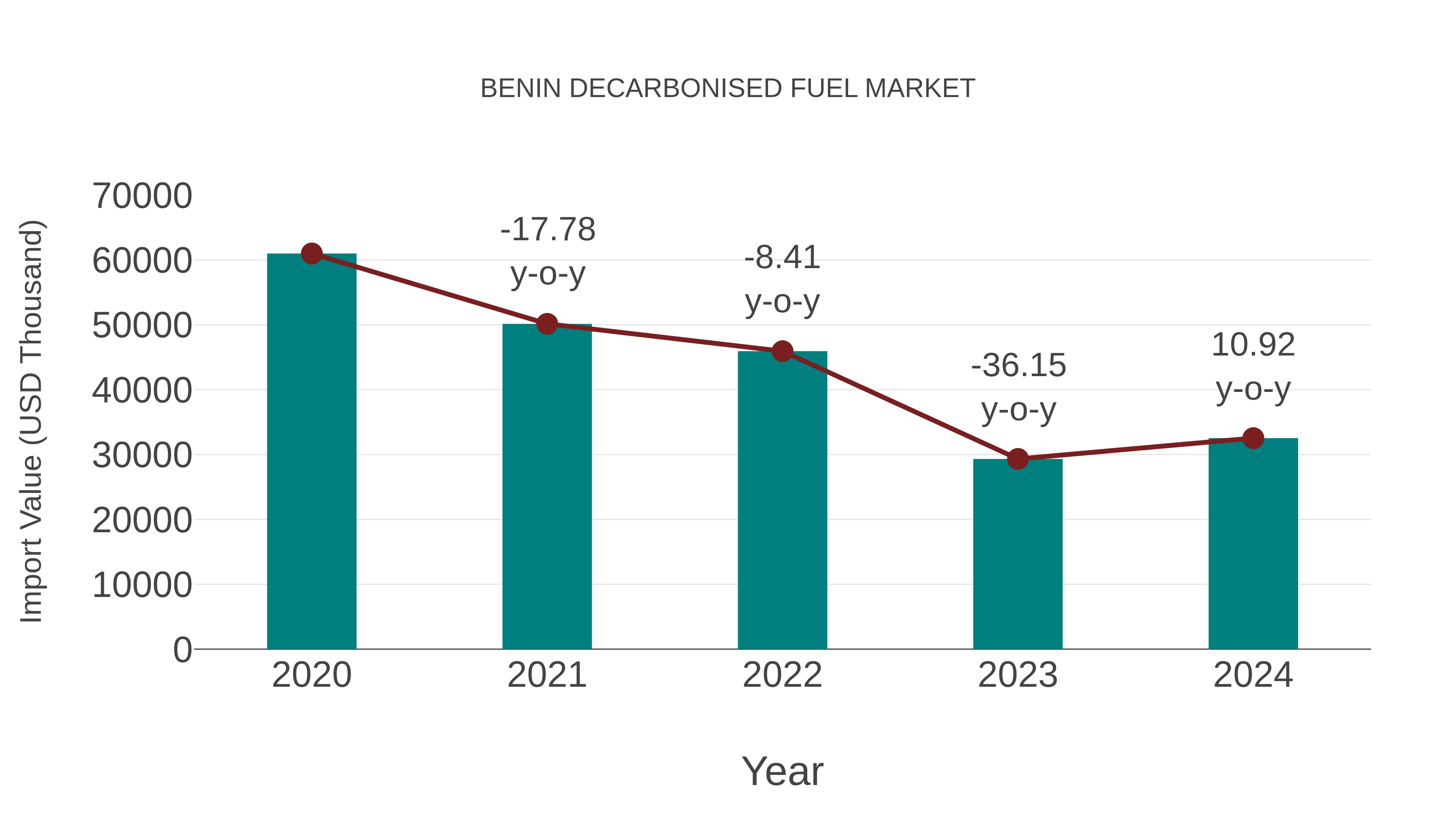 Benin Decarbonised Fuel Market: Import Trend Analysis