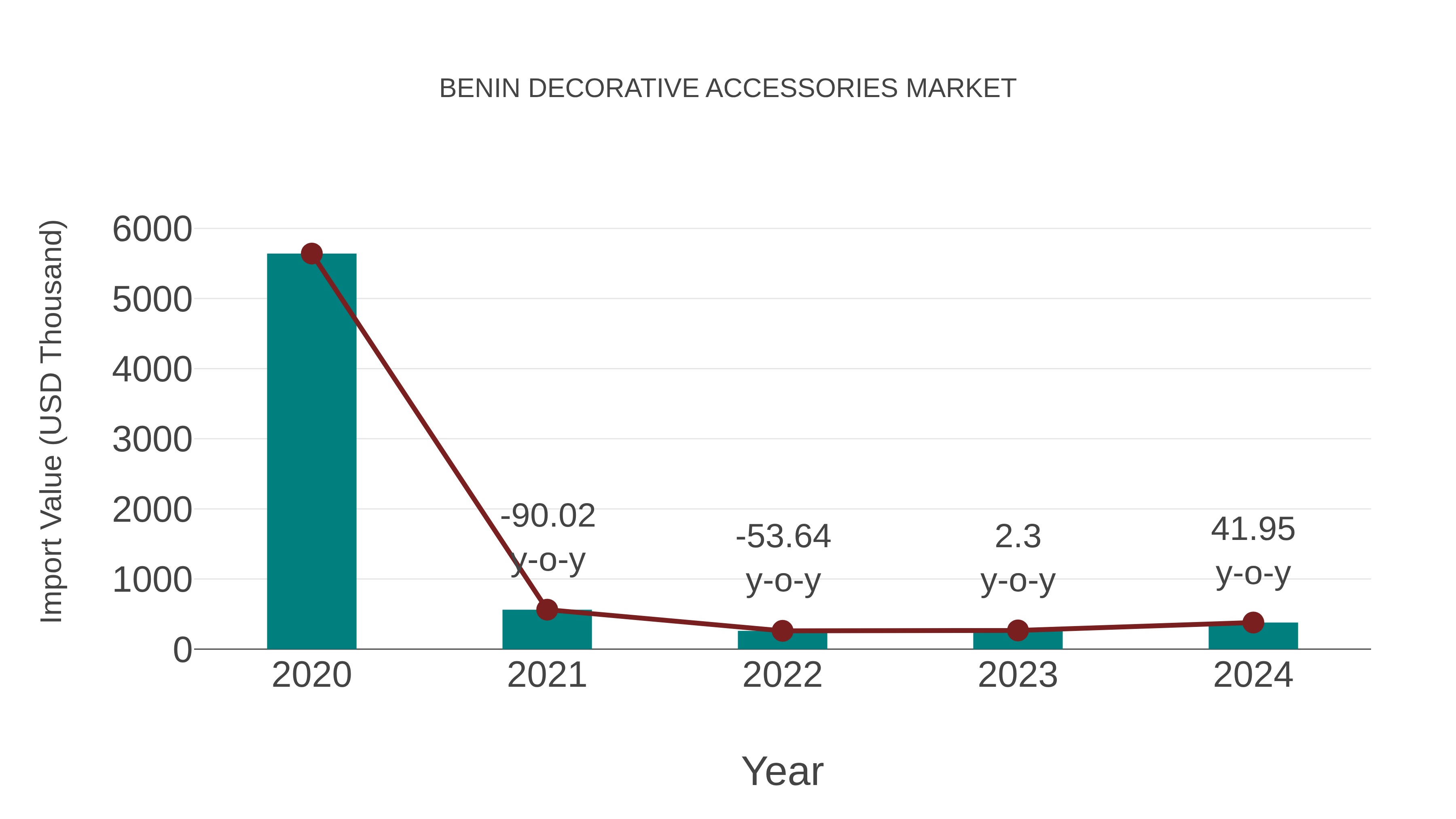  Benin Decorative Accessories Market: Import Trend Analysis