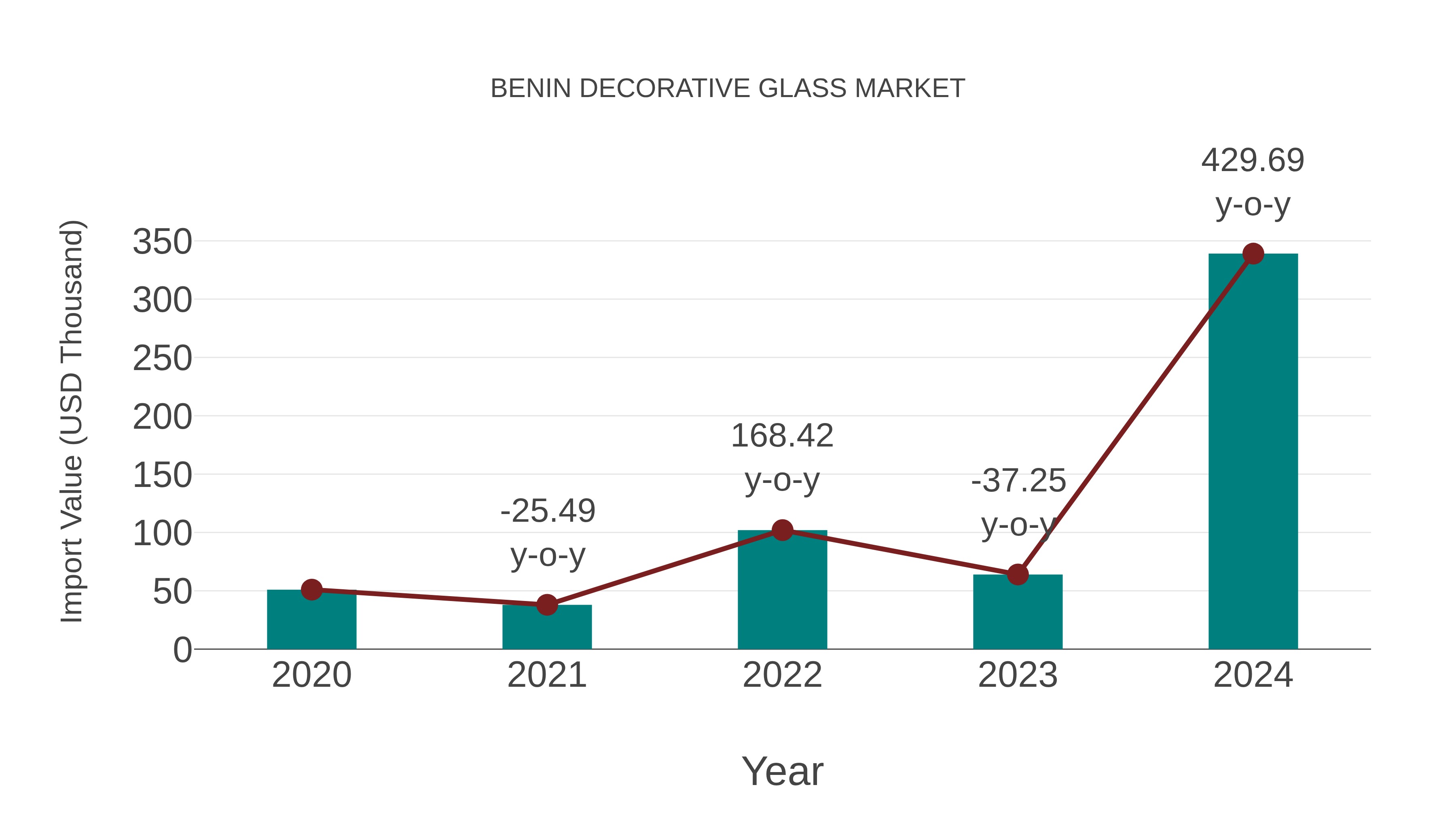 Benin Decorative Glass Market: Import Trend Analysis