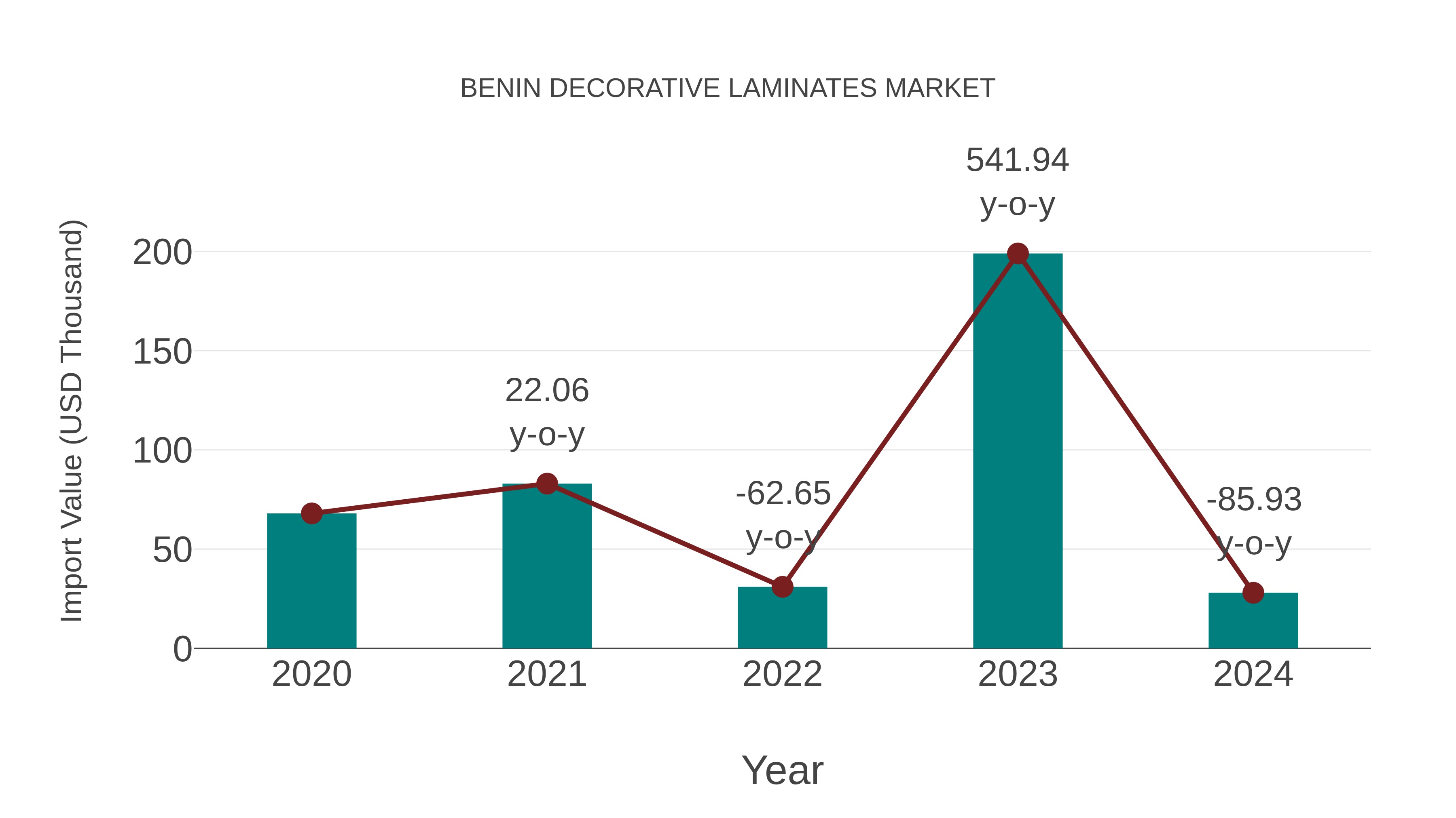  Benin Decorative Laminates Market: Import Trend Analysis
