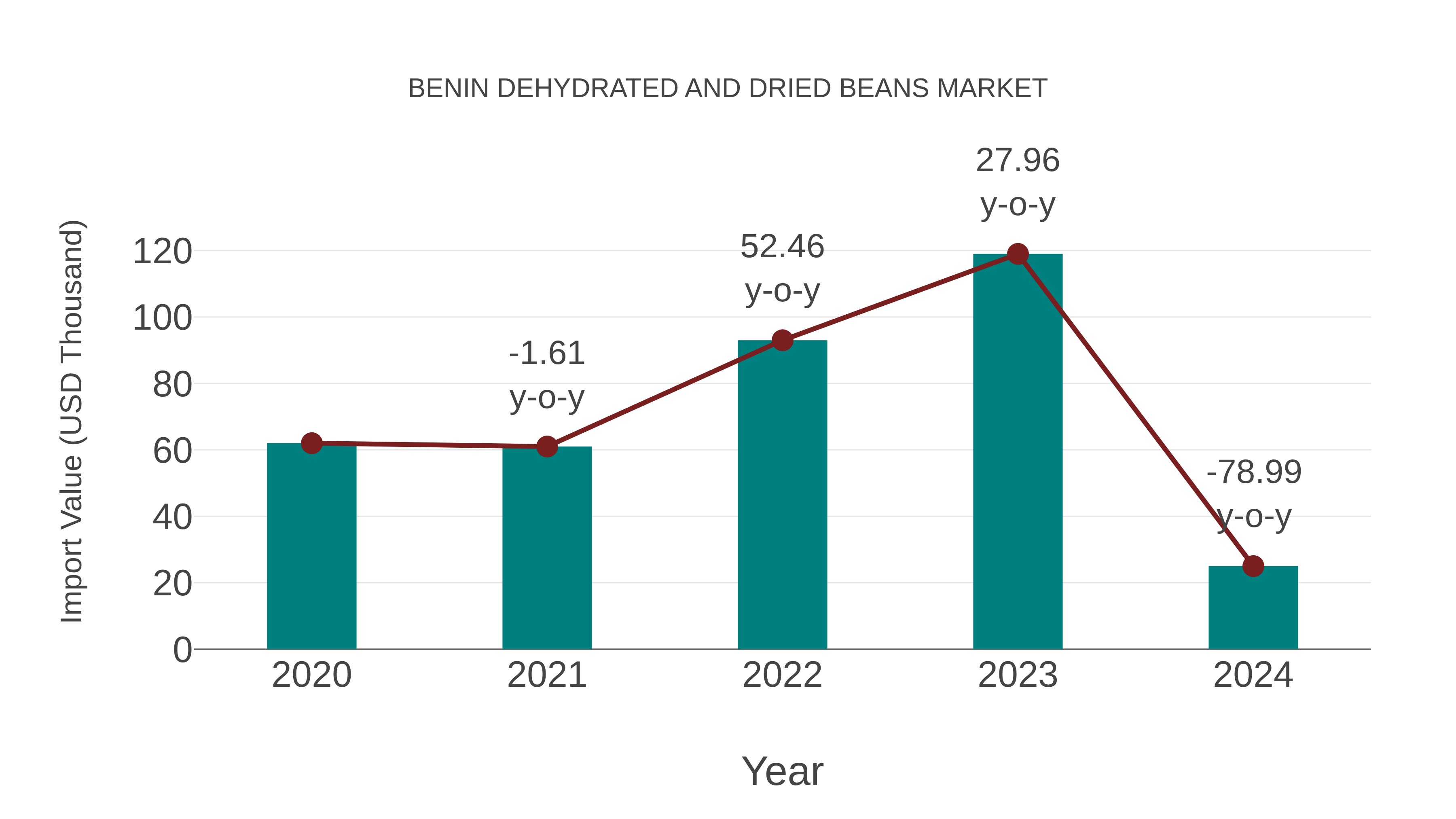 Benin Dehydrated and Dried Beans Market: Import Trend Analysis