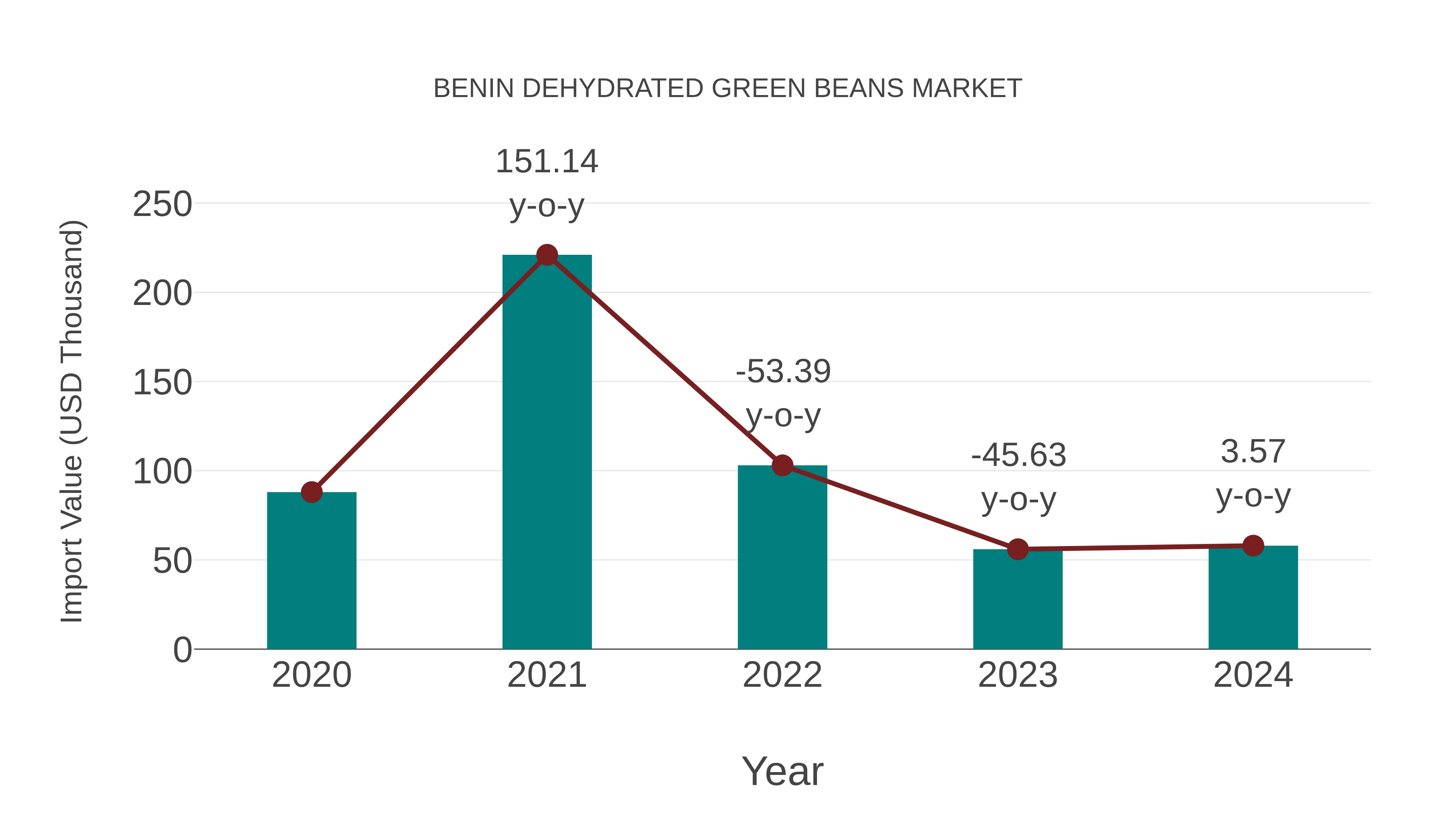 Benin Dehydrated Green Beans Market: Import Trend Analysis