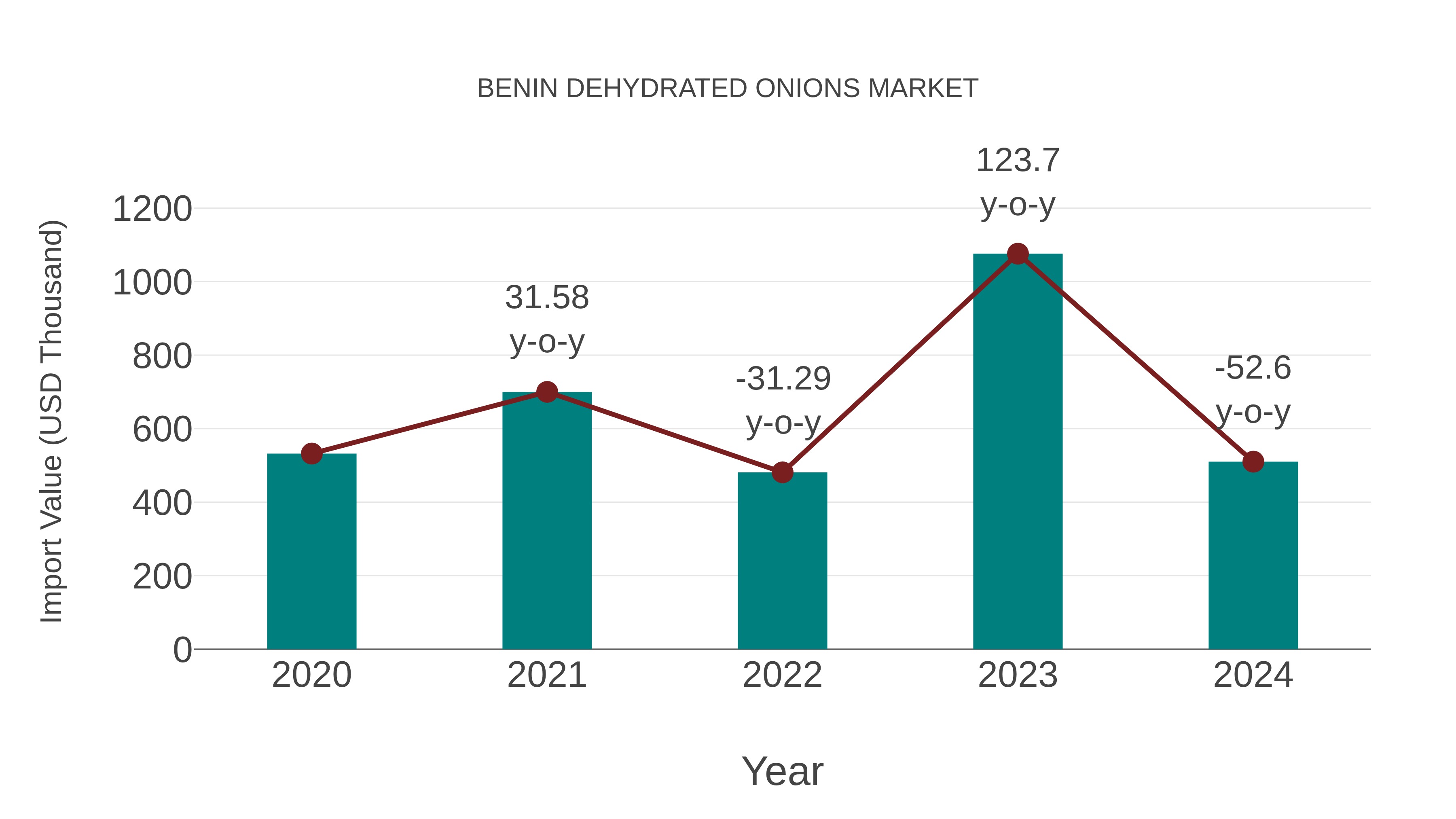 Benin Dehydrated Onions Market: Import Trend Analysis