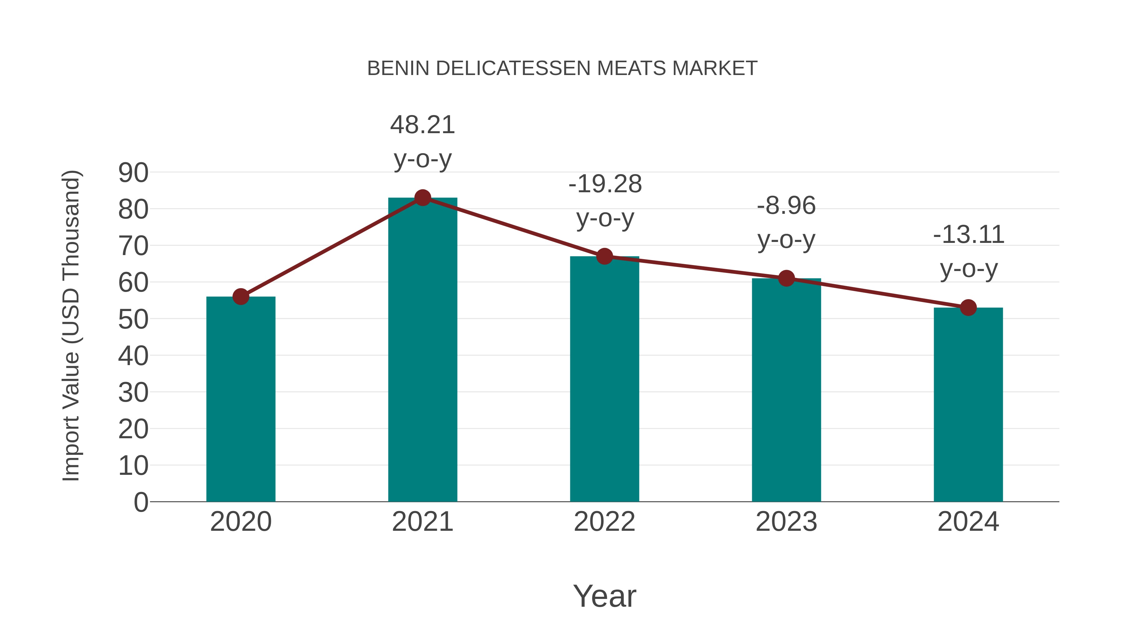  Benin Delicatessen Meats Market: Import Trend Analysis