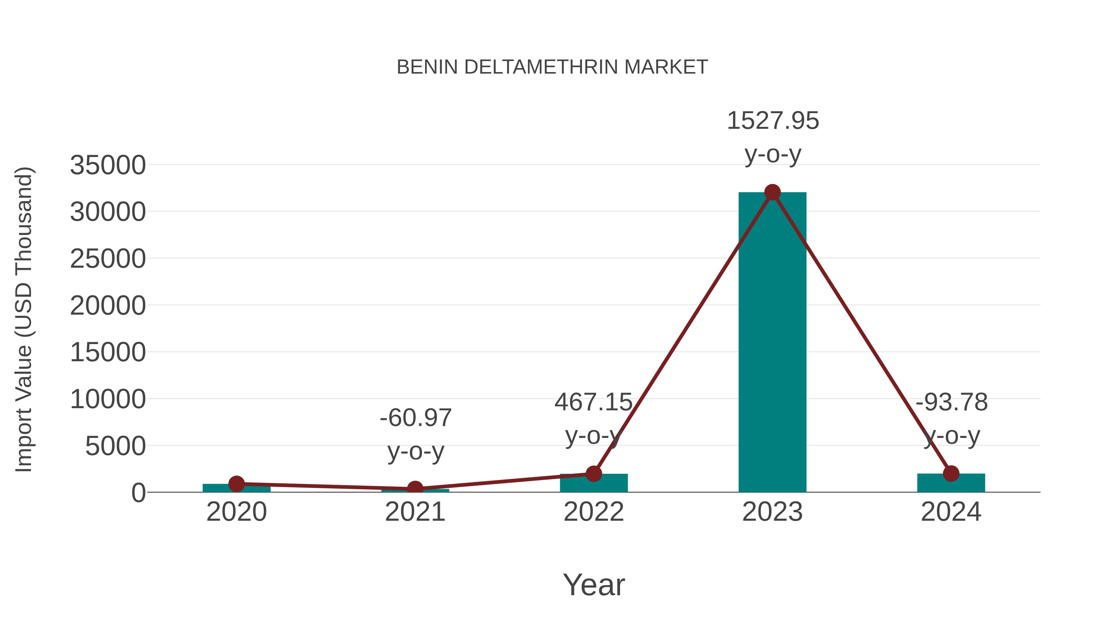  Benin Deltamethrin Market: Import Trend Analysis