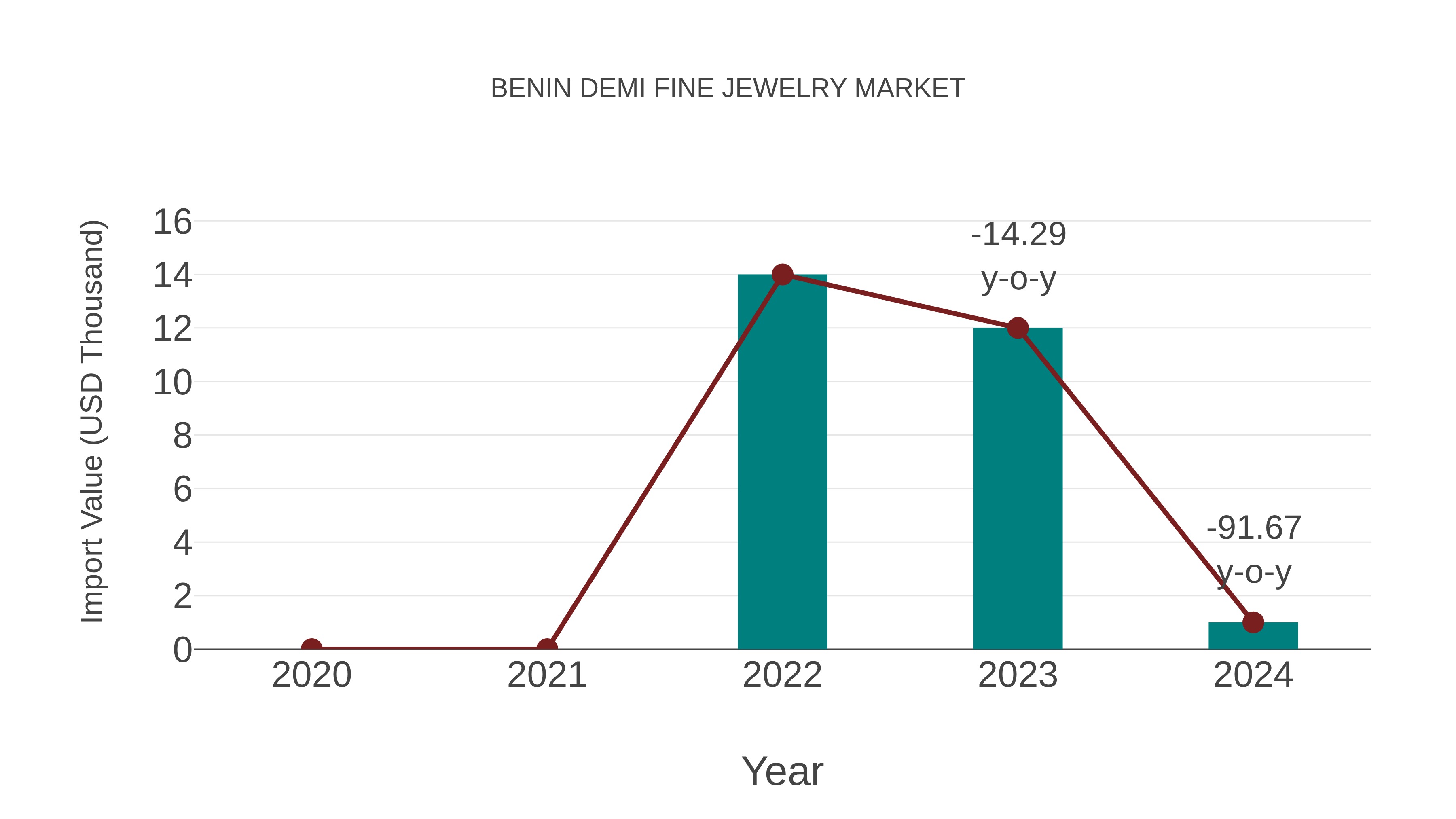 Benin Demi Fine Jewelry Market: Import Trend Analysis