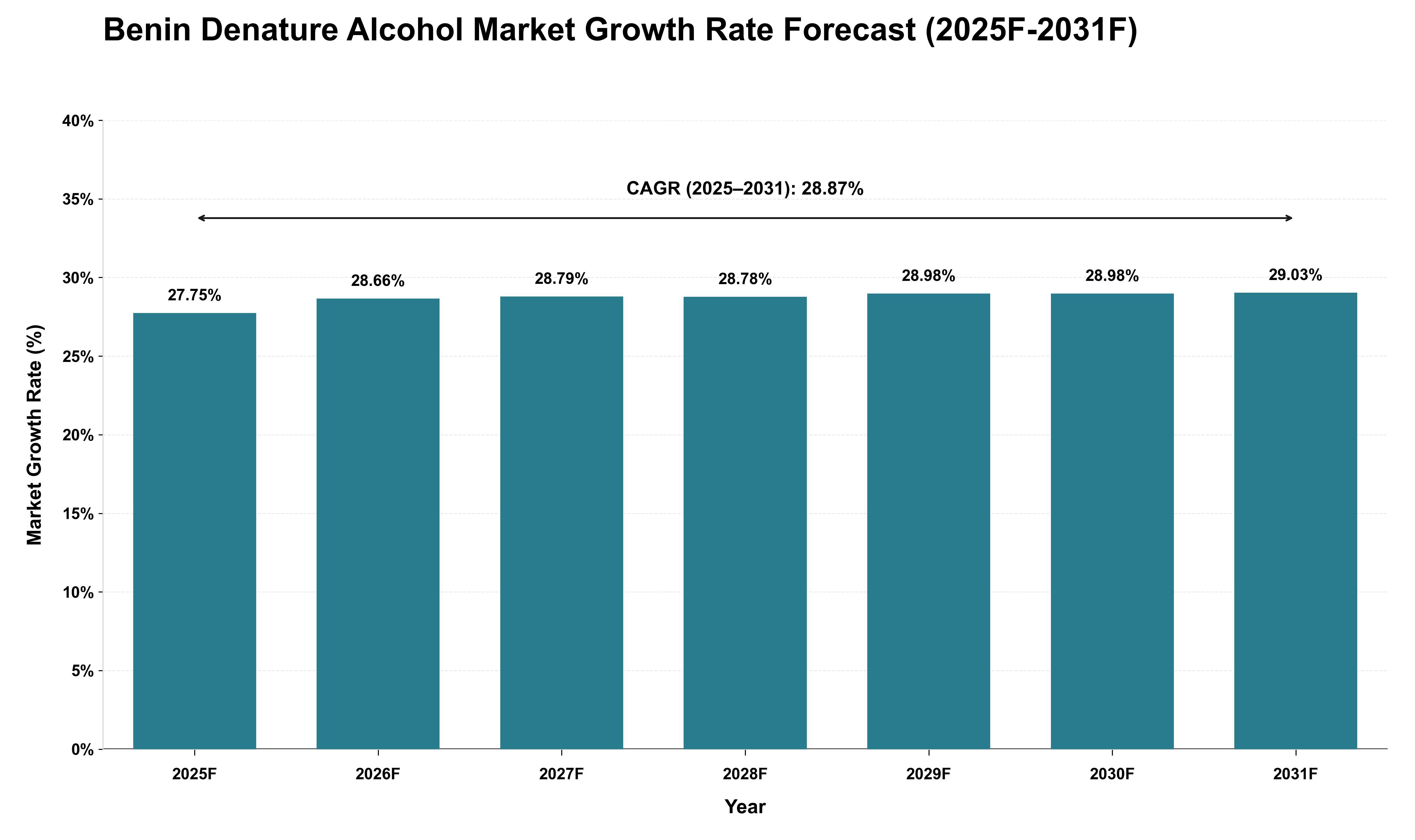 Benin Denature Alcohol Market Growth Rate Analysis (2025 - 2031)