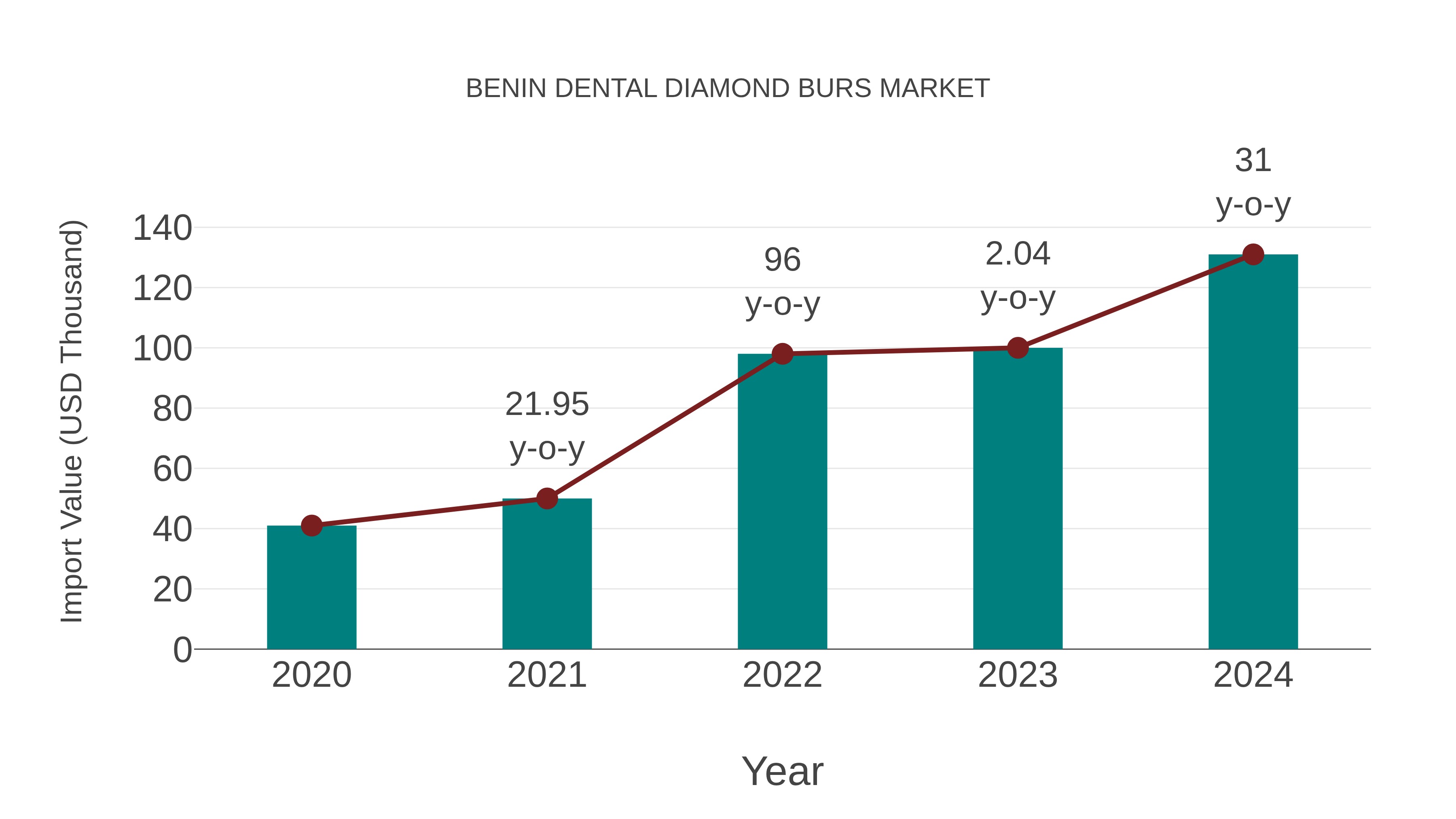 Benin Dental Diamond Burs Market: Import Trend Analysis