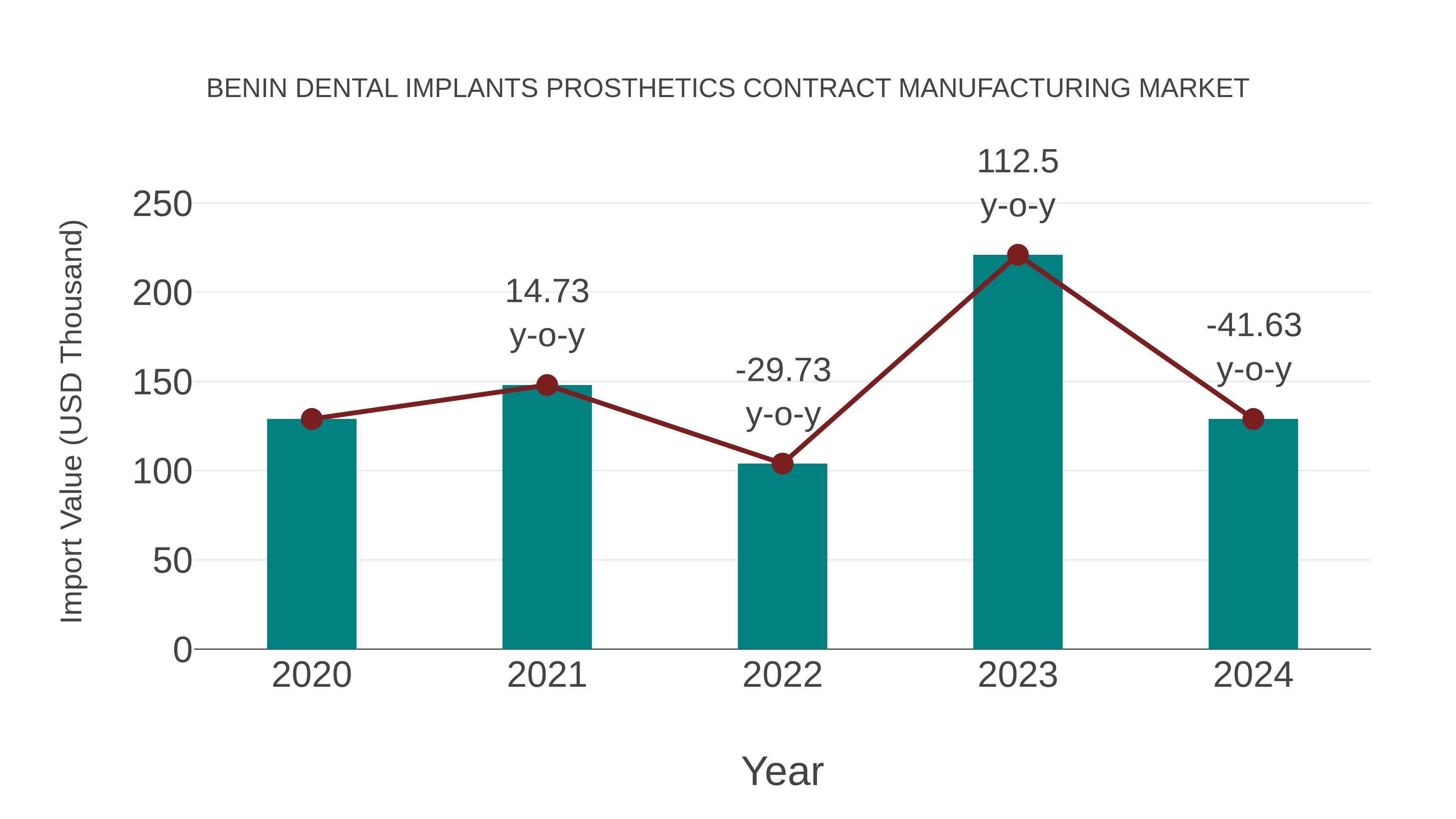  Benin Dental Implants Prosthetics Contract Manufacturing Market: Import Trend Analysis