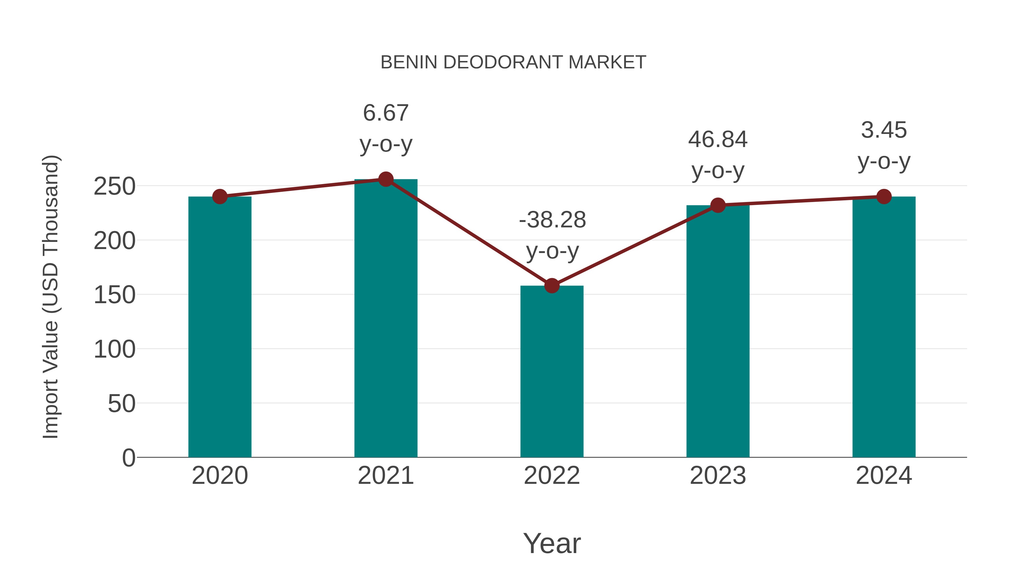 Benin Deodorant Market: Import Trend Analysis