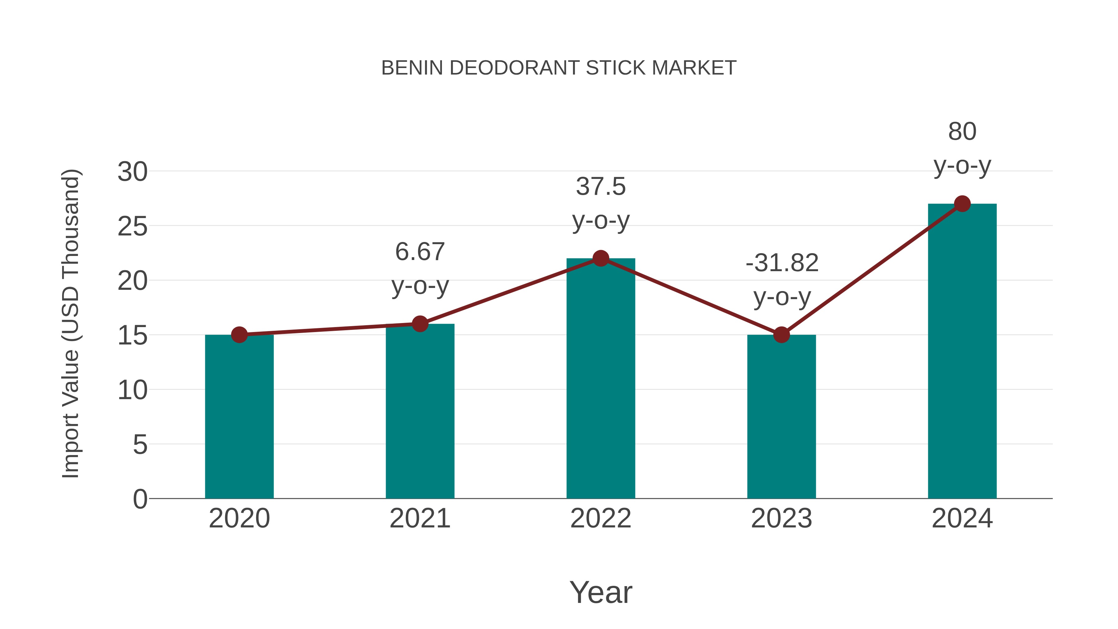Benin Deodorant Stick Market: Import Trend Analysis