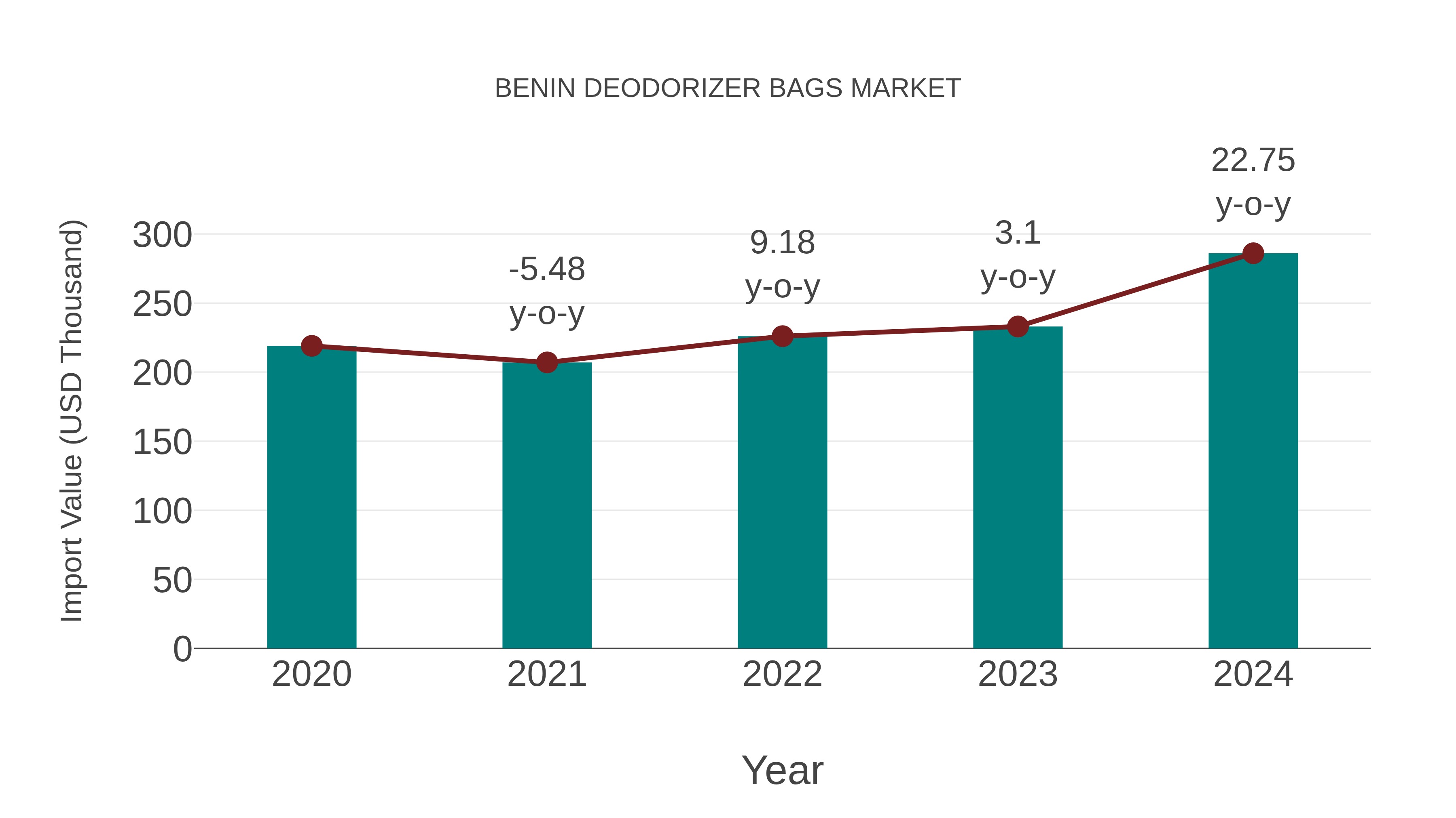  Benin Deodorizer Bags Market: Import Trend Analysis