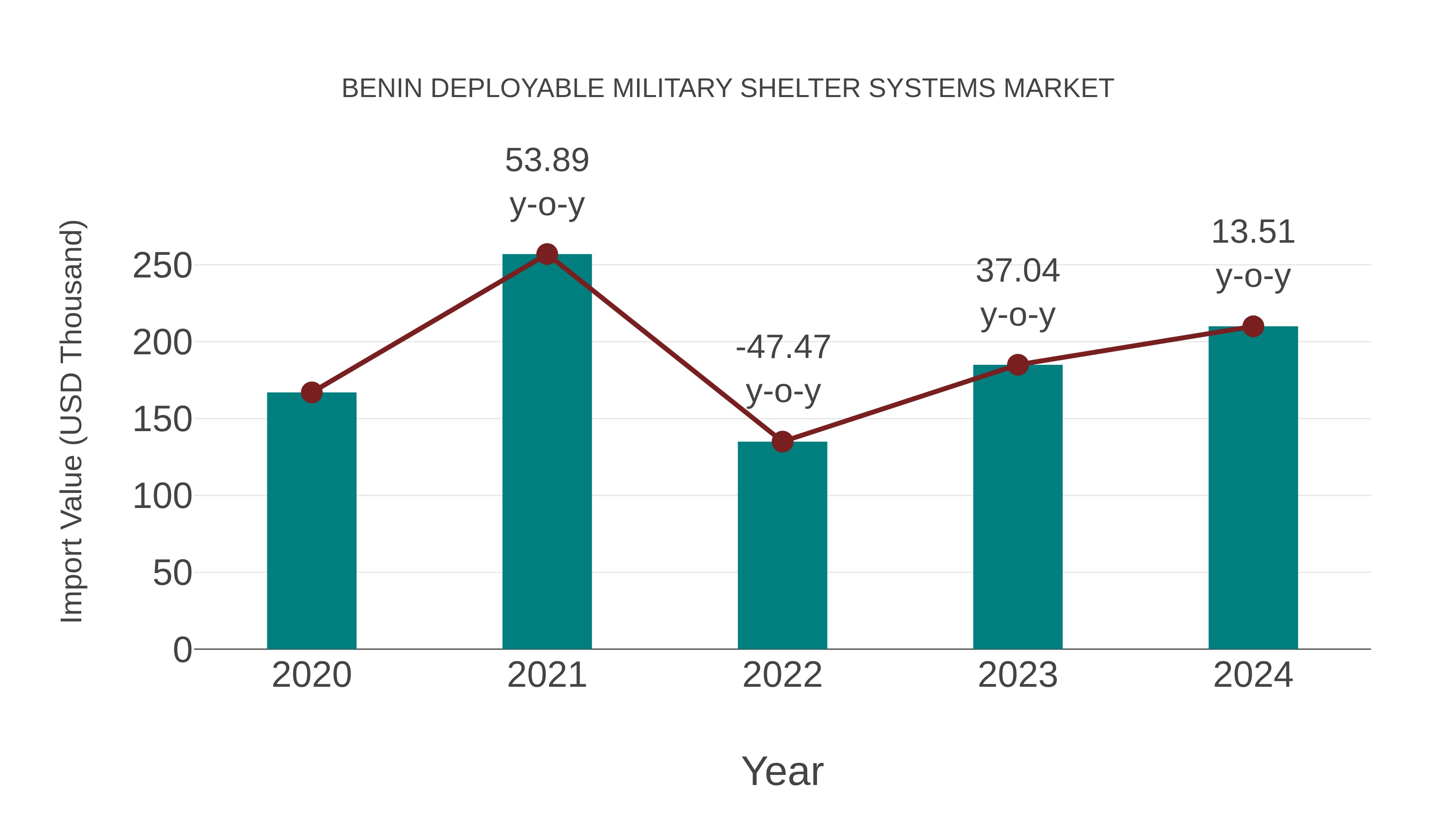 Benin Deployable Military Shelter Systems Market: Import Trend Analysis