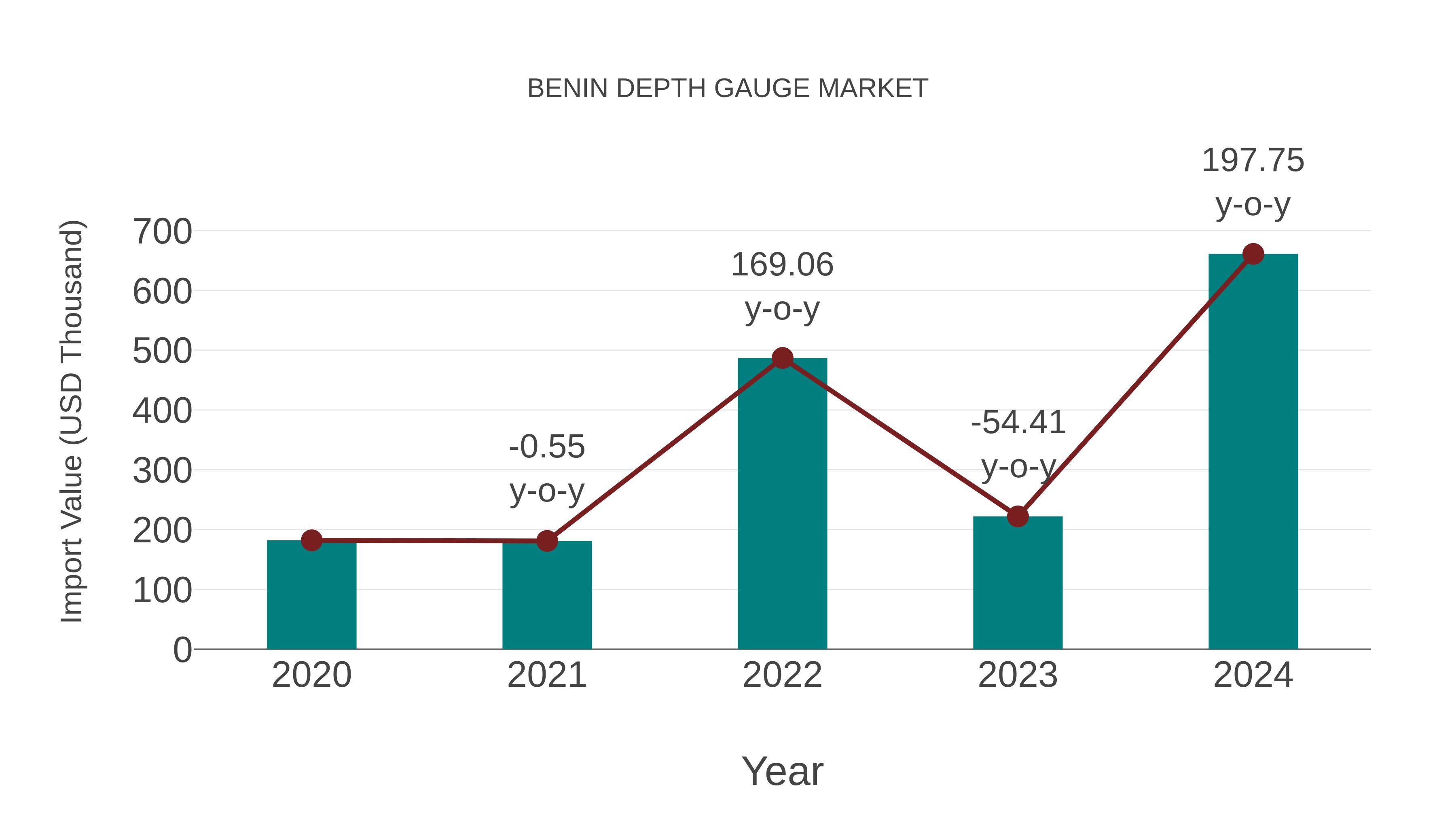  Benin Depth Gauge Market: Import Trend Analysis