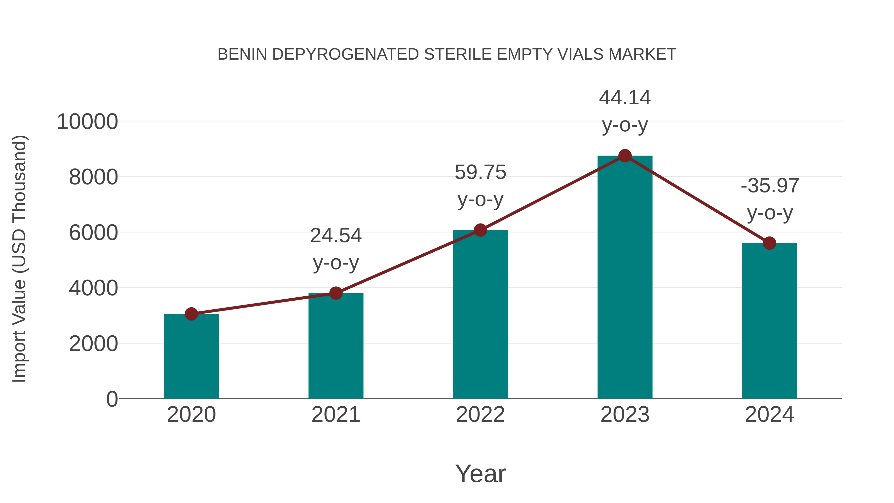  Benin Depyrogenated Sterile Empty Vials Market: Import Trend Analysis