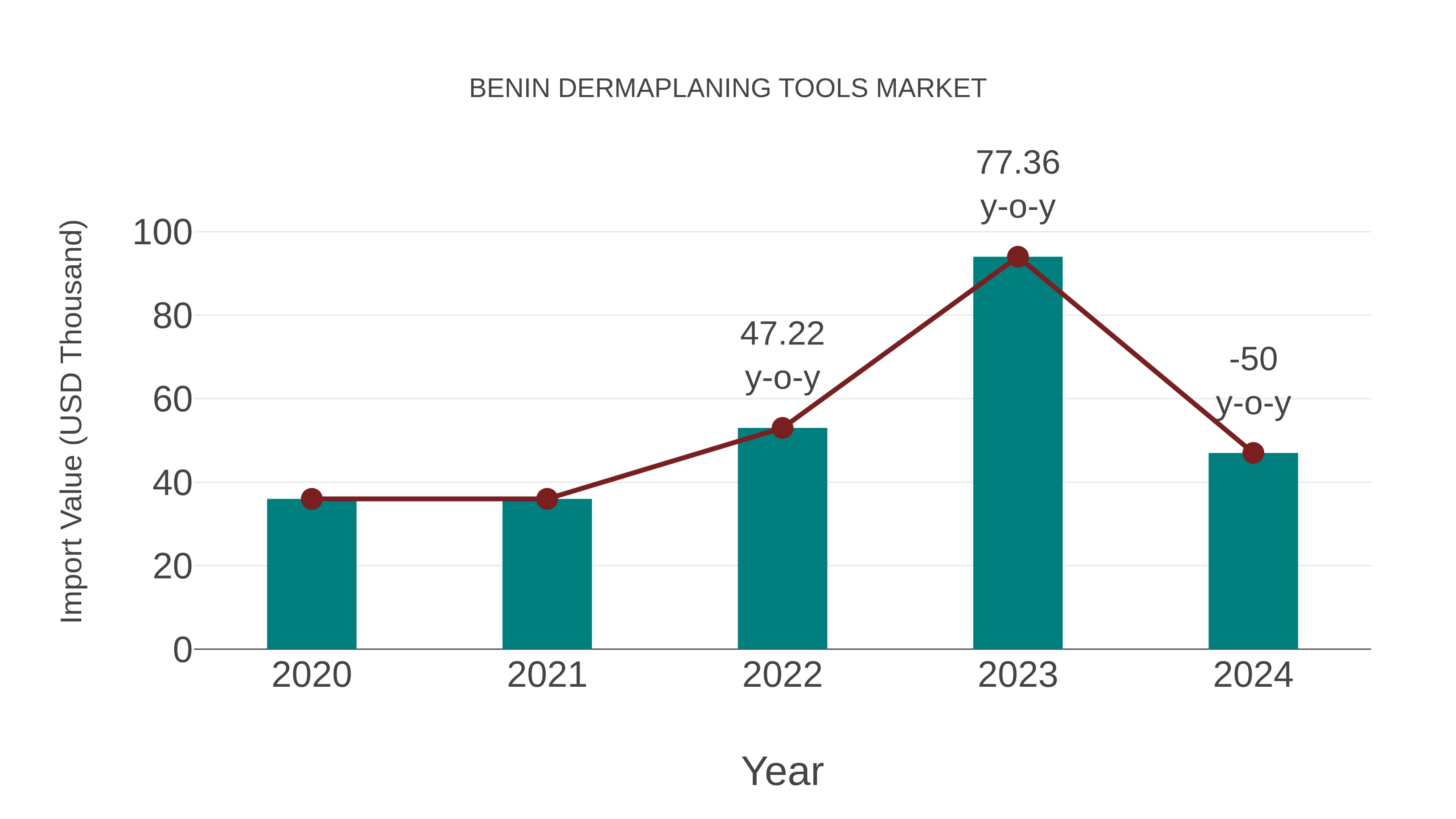 Benin Dermaplaning Tools Market: Import Trend Analysis