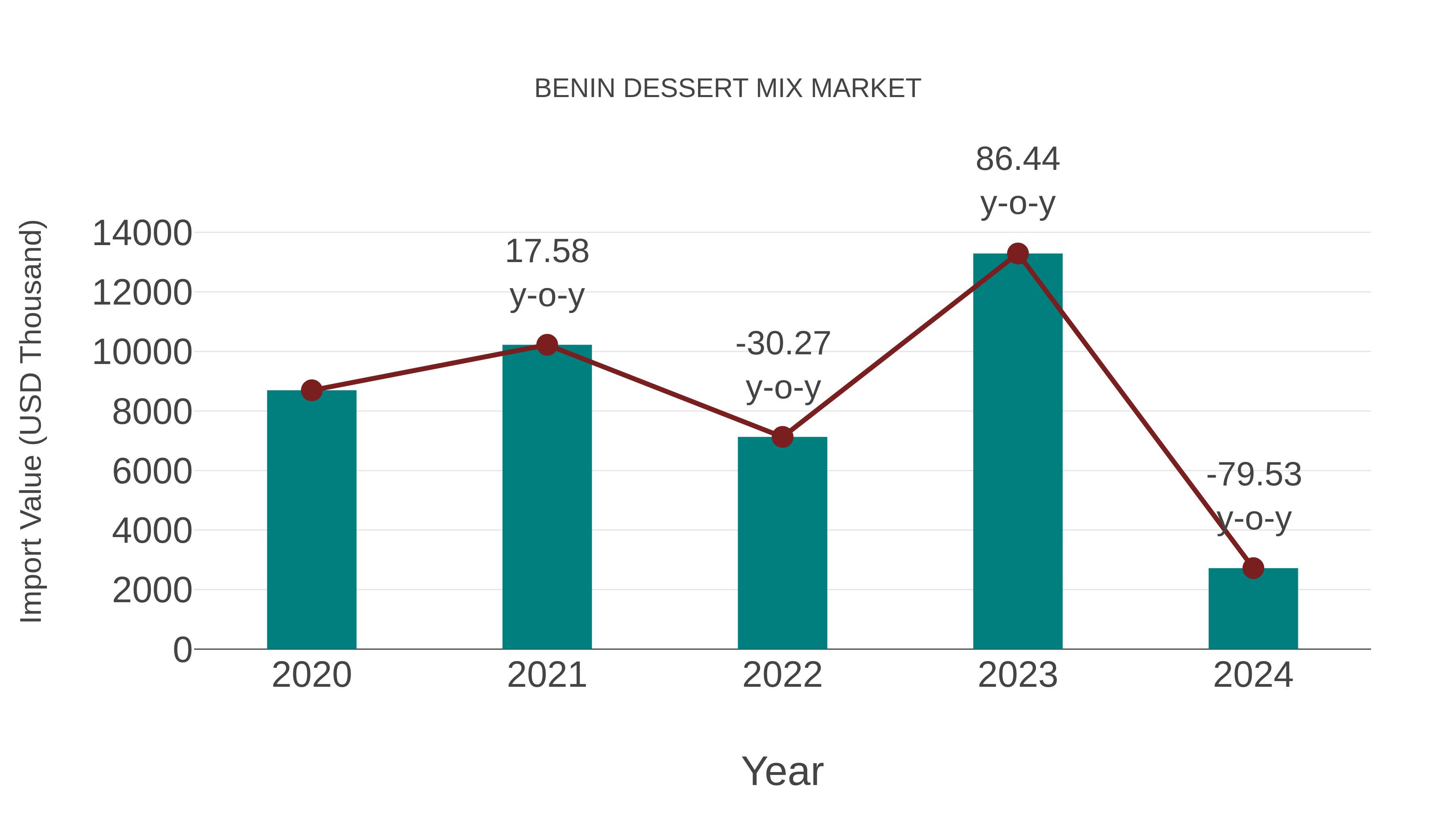  Benin Dessert Mix Market: Import Trend Analysis