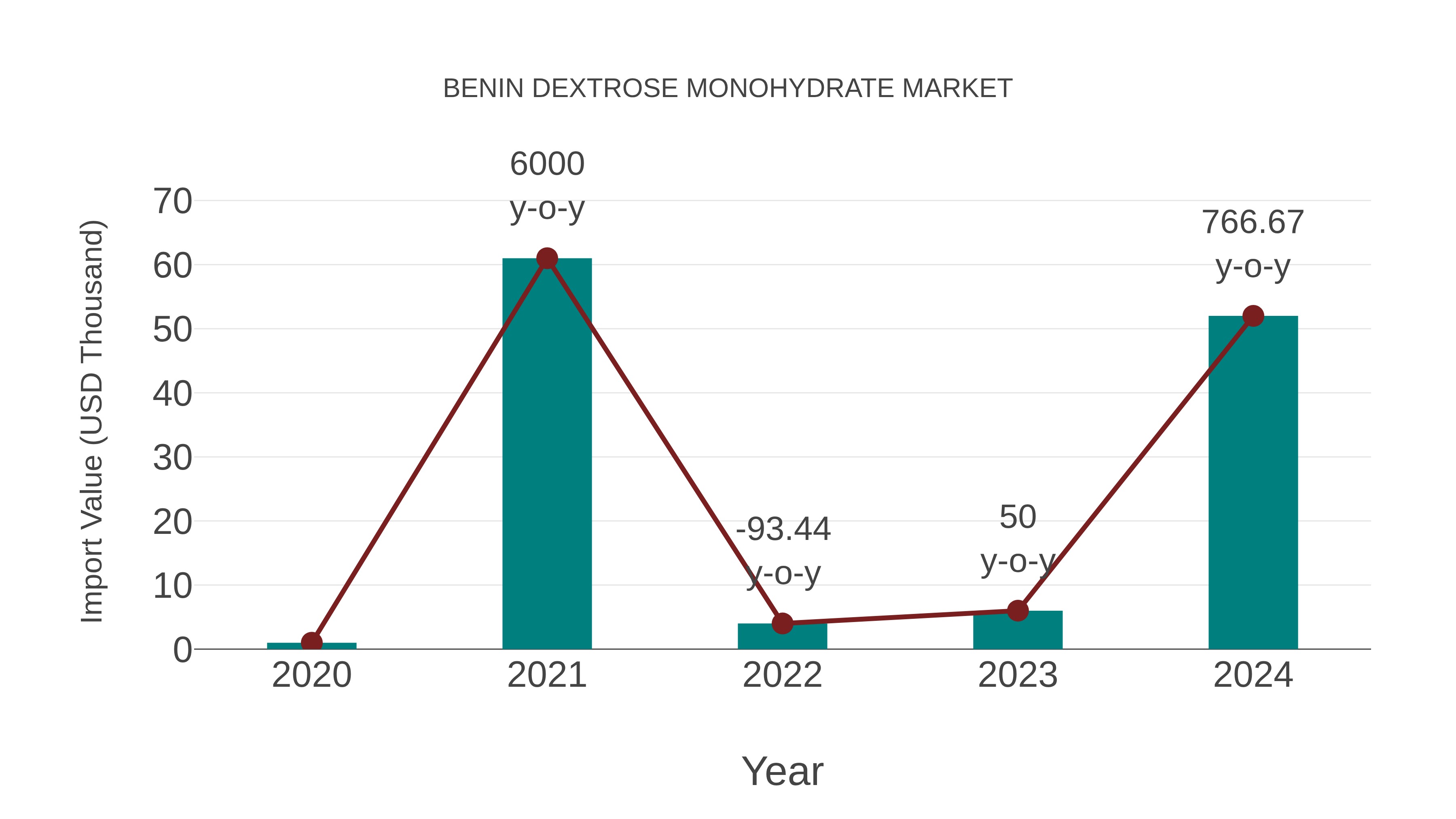 Benin Dextrose Monohydrate Market: Import Trend Analysis