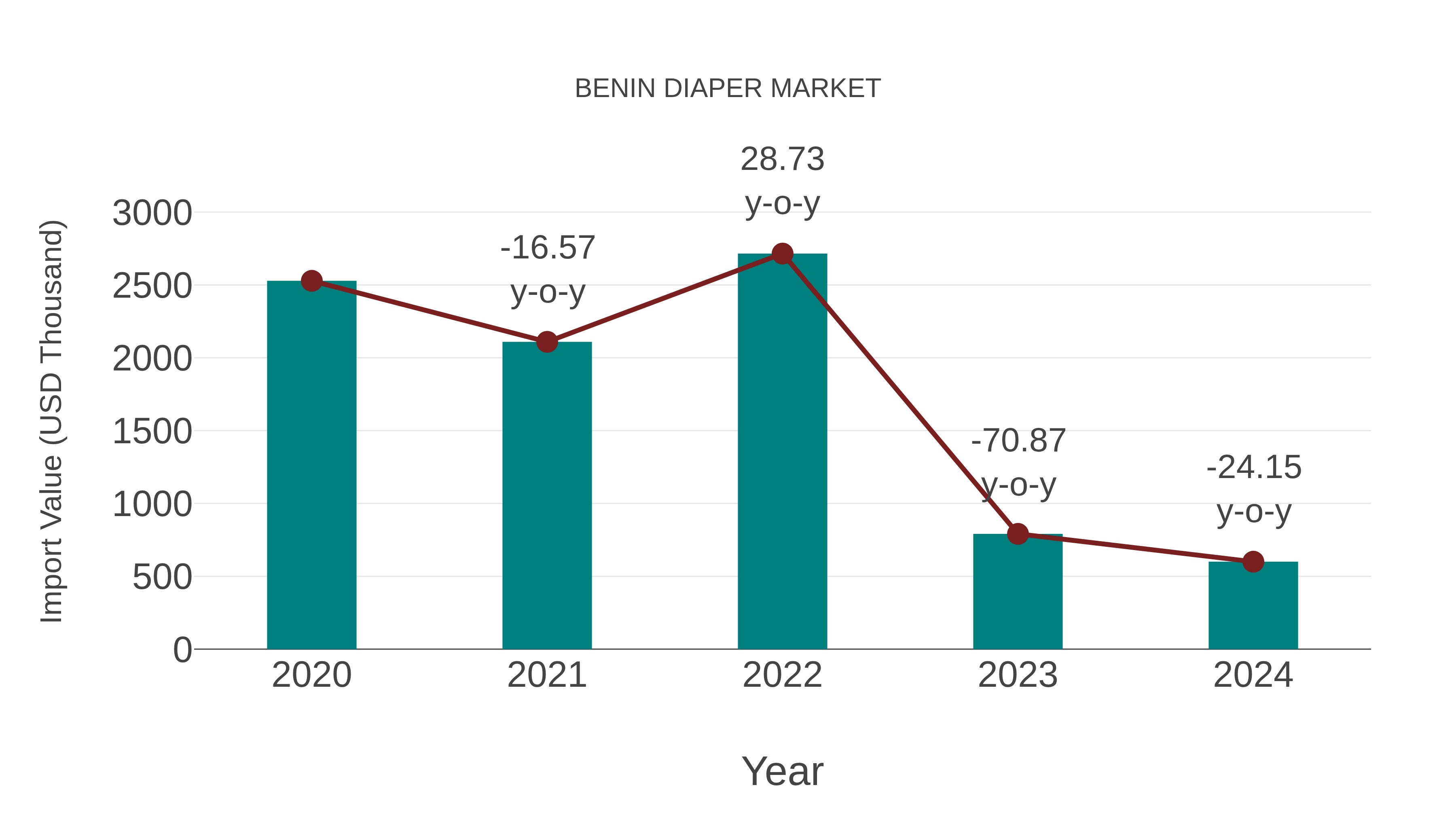  Benin Diaper Market: Import Trend Analysis
